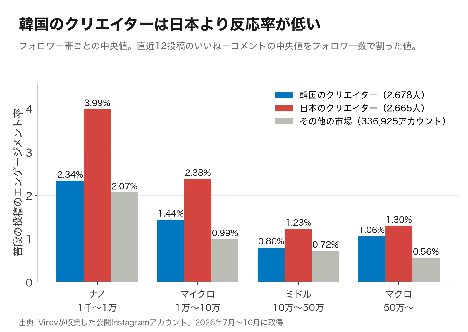 フォロワー帯ごとの普段の投稿の反応率の棒グラフ。ナノは韓国2.34%、日本3.99%、その他2.07%。マイクロは1.44%、2.38%、0.99%。ミドルは0.80%、1.23%、0.72%。マクロは1.06%、1.30%、0.56%。