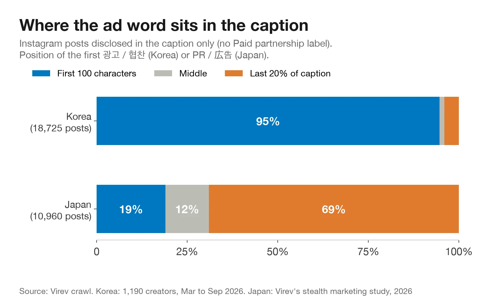 Stacked bar chart of where the first ad word sits in caption-only disclosures. Korea: 95% in the first 100 characters, 1% in the middle, 4% in the last 20%. Japan: 19%, 12% and 69%.