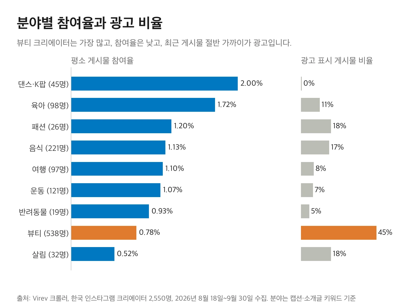 두 칸짜리 막대 차트. 분야별 평소 게시물 참여율과 광고 표시 게시물 비율. 댄스·K팝 2.00%와 0%, 육아 1.72%와 11%, 패션 1.20%와 18%, 음식 1.13%와 17%, 여행 1.10%와 8%, 운동 1.07%와 7%, 반려동물 0.93%와 5%, 뷰티 0.78%와 45%, 살림 0.52%와 18%.