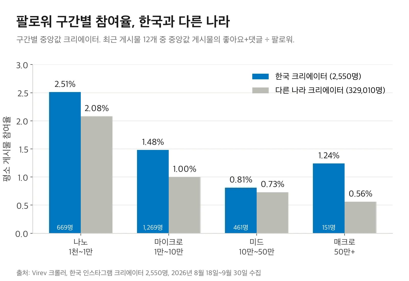 막대 차트. 팔로워 구간별 평소 게시물 참여율 중앙값, 한국 크리에이터 대 다른 나라 크리에이터. 나노 2.51% 대 2.08%, 마이크로 1.48% 대 1.00%, 미드 0.81% 대 0.73%, 매크로 1.24% 대 0.56%.
