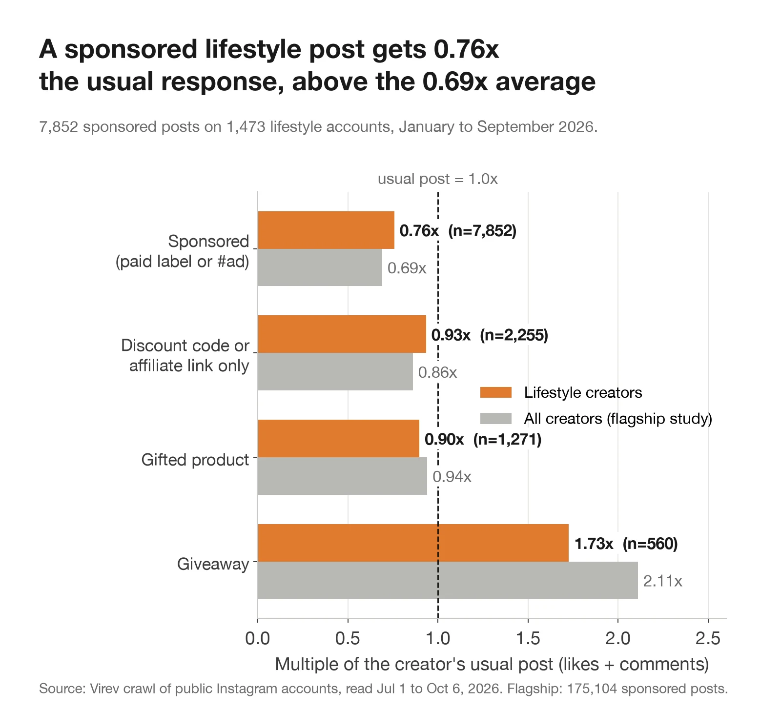 Bar chart comparing lifestyle creators with all creators in the flagship study. Sponsored posts 0.76x against 0.69x. Discount code or affiliate link only 0.93x against 0.86x. Gifted product 0.90x against 0.94x. Giveaway 1.73x against 2.11x.