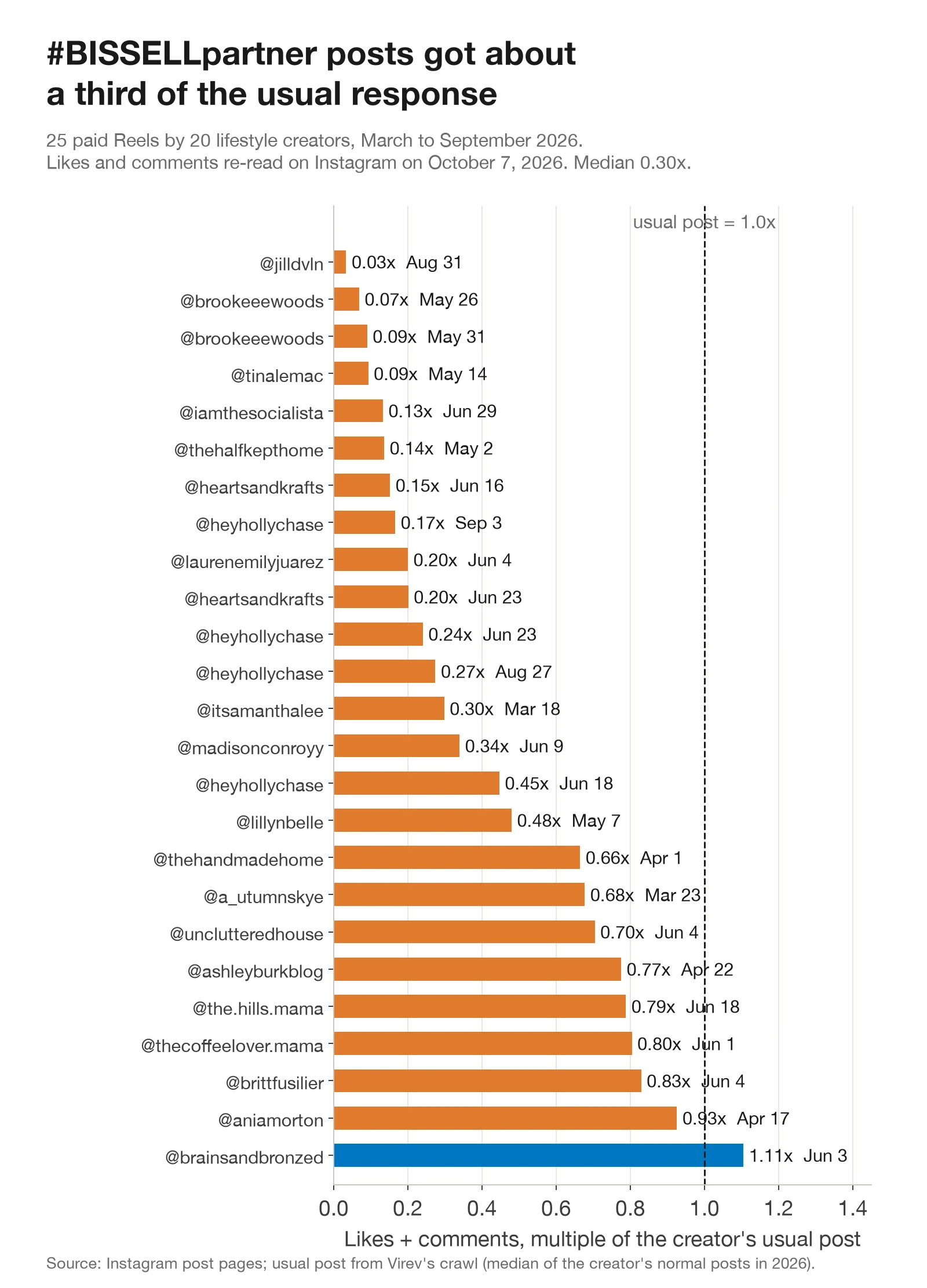 Bar chart of 25 Bissell sponsored Reels. Likes plus comments as a multiple of each creator's usual post range from 0.03x to 1.11x, median 0.30x. Only one post, by @brainsandbronzed, beat the creator's usual post.