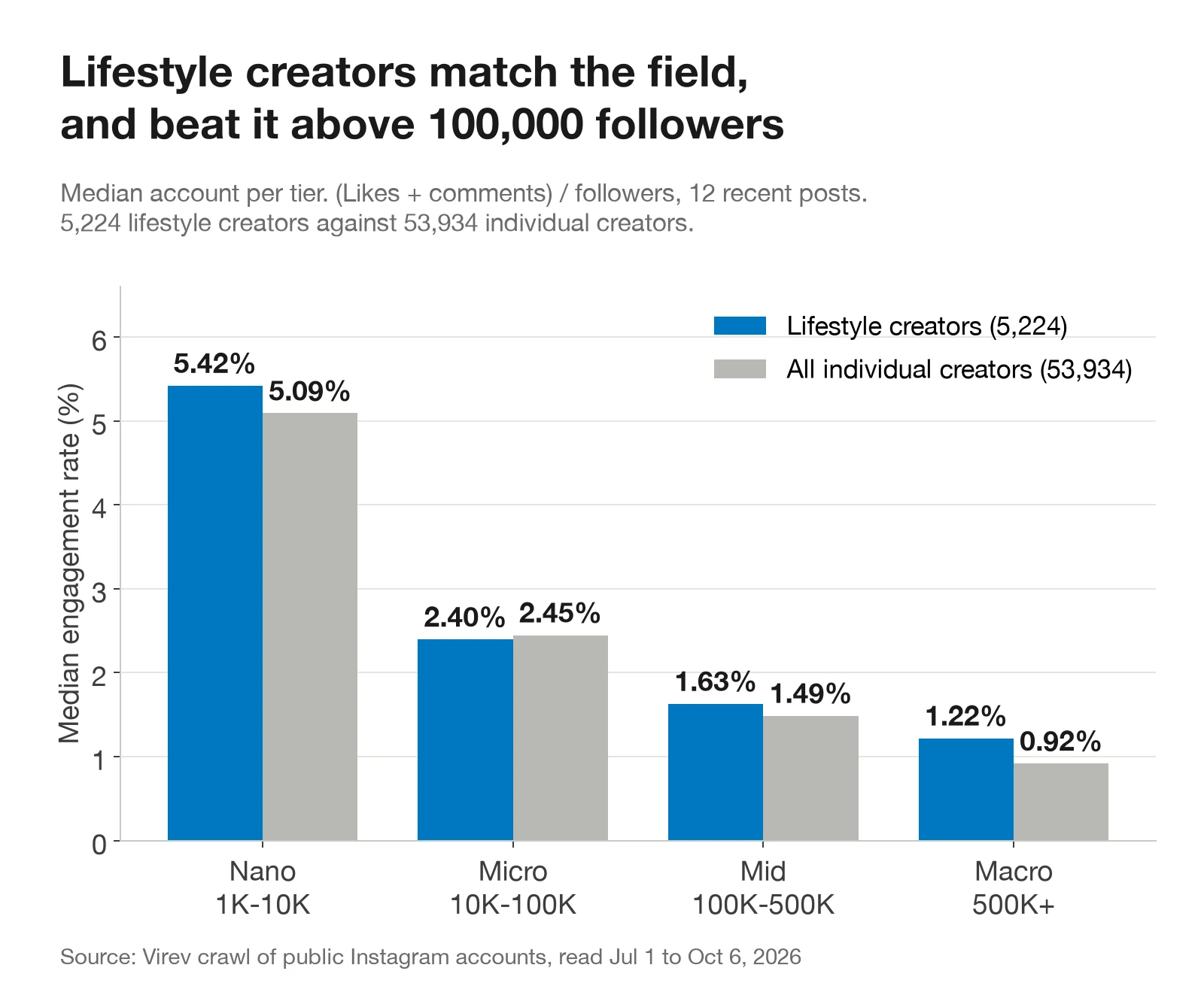 Bar chart. Median engagement rate for lifestyle creators against all individual creators. Nano 5.42% against 5.09%, micro 2.40% against 2.45%, mid 1.63% against 1.49%, macro 1.22% against 0.92%.