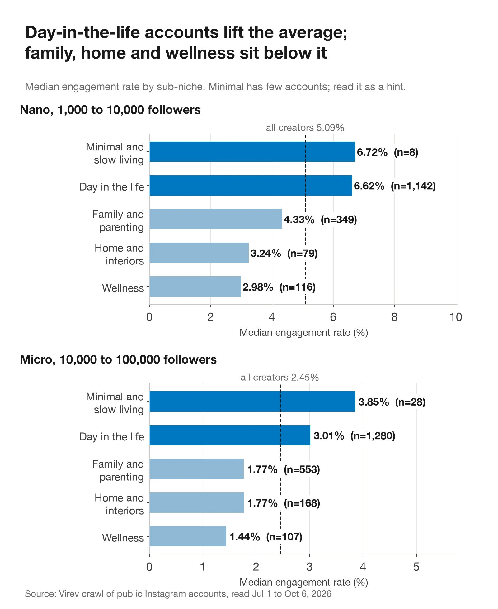 Two bar charts of median engagement rate by lifestyle sub-niche. Nano: minimal 6.72%, day in the life 6.62%, family 4.33%, home 3.24%, wellness 2.98%, against 5.09% for all creators. Micro: minimal 3.85%, day in the life 3.01%, family 1.77%, home 1.77%, wellness 1.44%, against 2.45% for all creators.