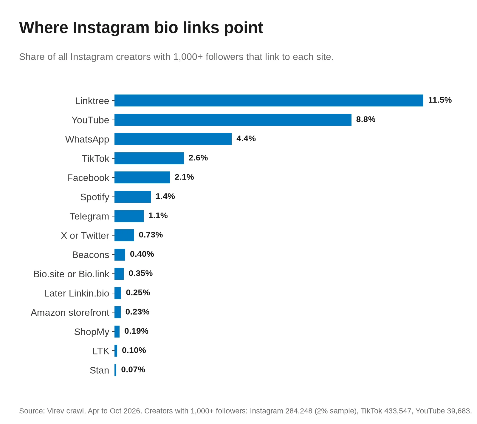 Horizontal bar chart of the share of Instagram creators that link to each site. Linktree 11.5%, YouTube 8.8%, WhatsApp 4.4%, TikTok 2.6%, Facebook 2.1%, Spotify 1.4%, Telegram 1.1%, X or Twitter 0.73%, Beacons 0.40%, Bio.site 0.35%, Later Linkin.bio 0.25%, Amazon storefront 0.23%, ShopMy 0.19%, LTK 0.10%, Stan 0.07%.