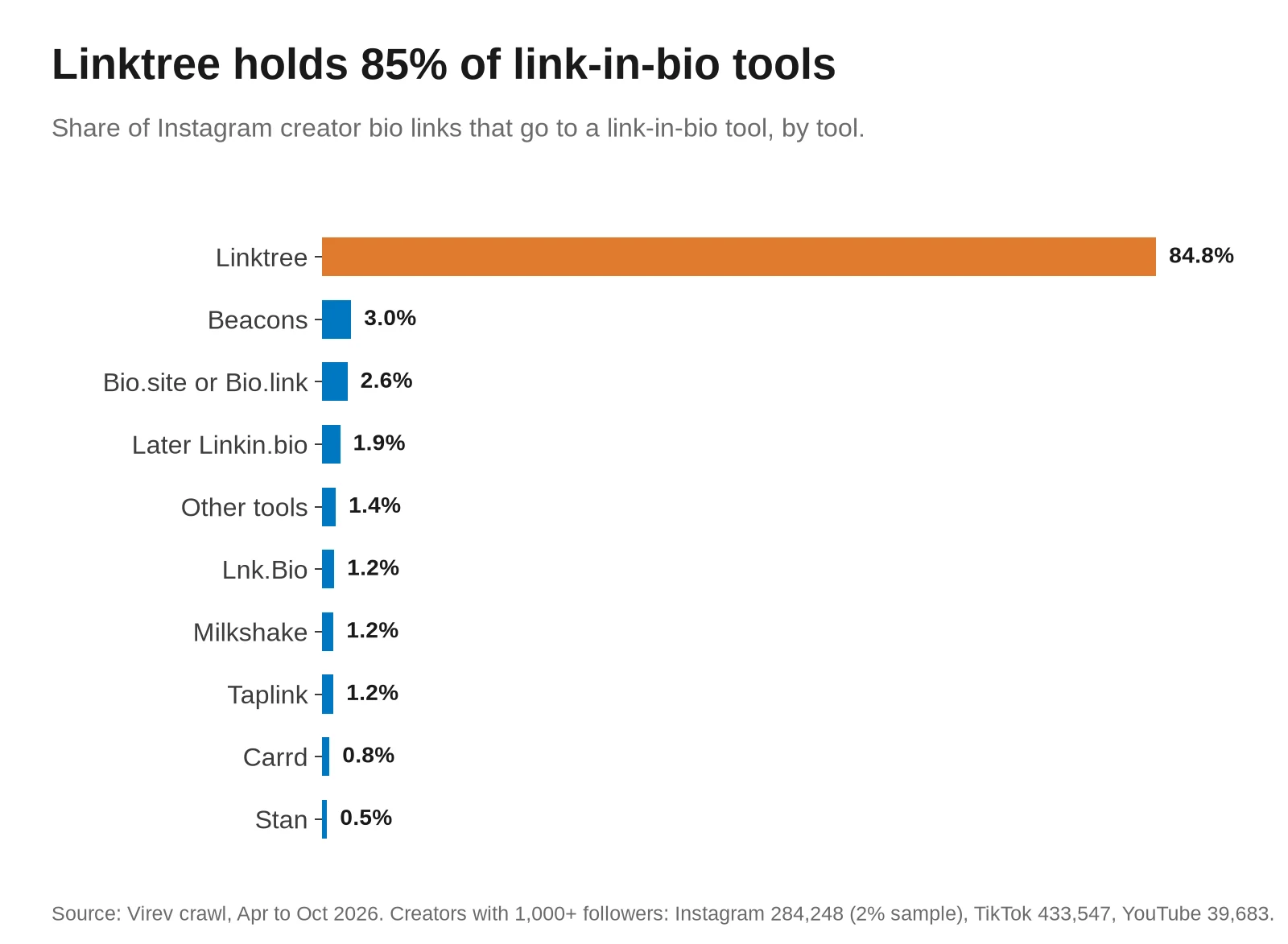 Horizontal bar chart of the share of Instagram creator bio links that go to a link-in-bio tool, by tool. Linktree 84.8%, Beacons 3.0%, Bio.site or Bio.link 2.6%, Later Linkin.bio 1.9%, other tools 1.4%, Lnk.Bio 1.2%, Milkshake 1.2%, Taplink 1.2%, Carrd 0.8%, Stan 0.5%.