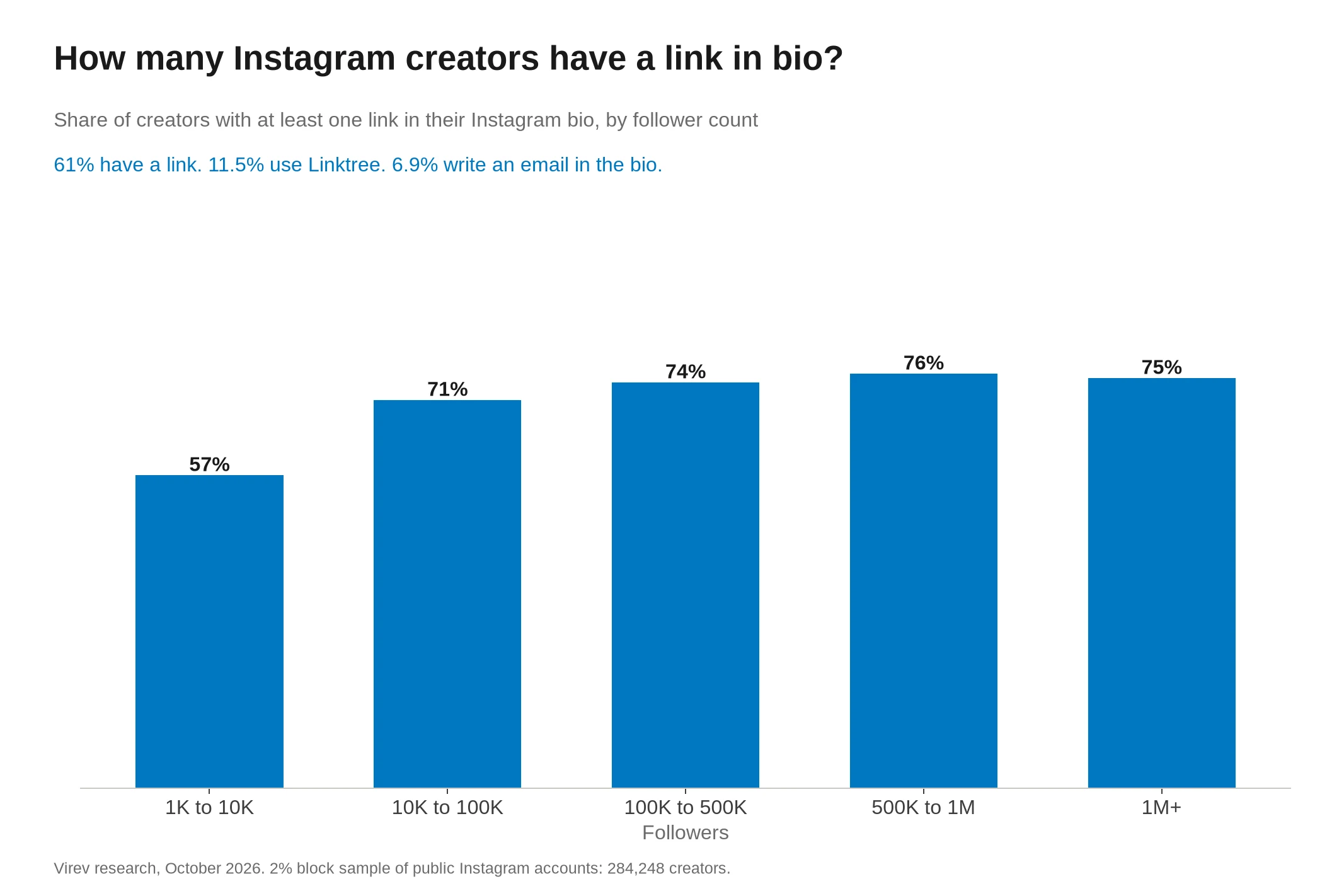 Link in bio statistics 2026: 61% of Instagram creators have one, 11.5% use Linktree