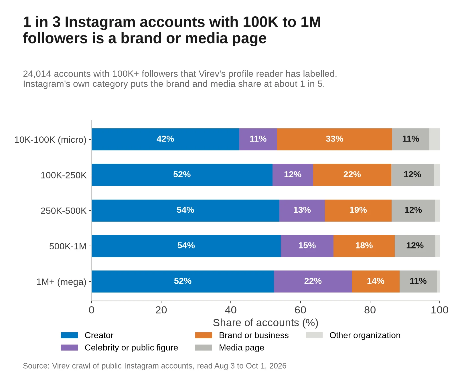 Stacked bar chart of Instagram account types by follower band. 100K to 250K: 52% creator, 12% celebrity, 22% brand, 12% media. 250K to 500K: 54%, 13%, 19%, 12%. 500K to 1M: 54%, 15%, 18%, 12%. 1M+: 52%, 22%, 14%, 11%. 10K to 100K: 42%, 11%, 33%, 11%.