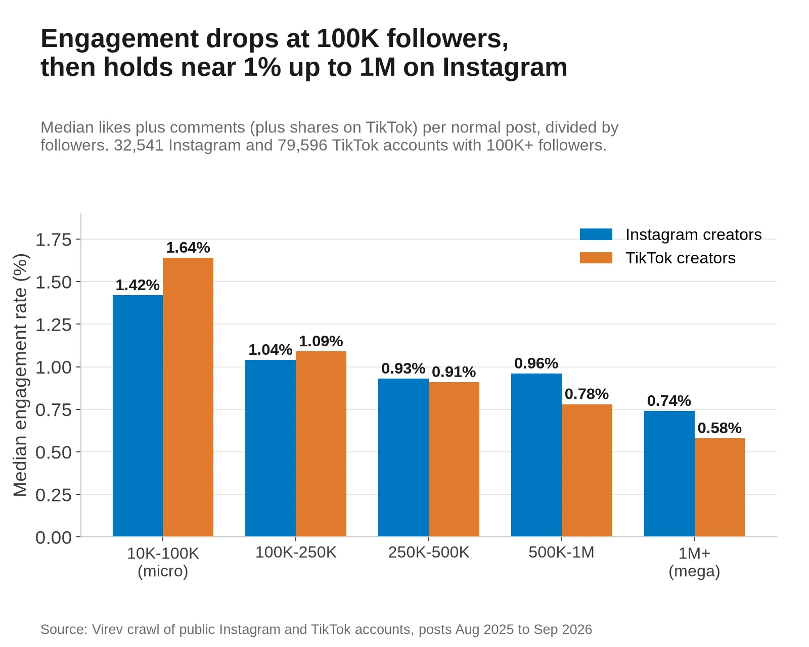 Grouped bar chart of median engagement rate by follower band. Instagram creators: 10K to 100K 1.42%, 100K to 250K 1.04%, 250K to 500K 0.93%, 500K to 1M 0.96%, 1M+ 0.74%. TikTok accounts: 1.64%, 1.09%, 0.91%, 0.78%, 0.58%.