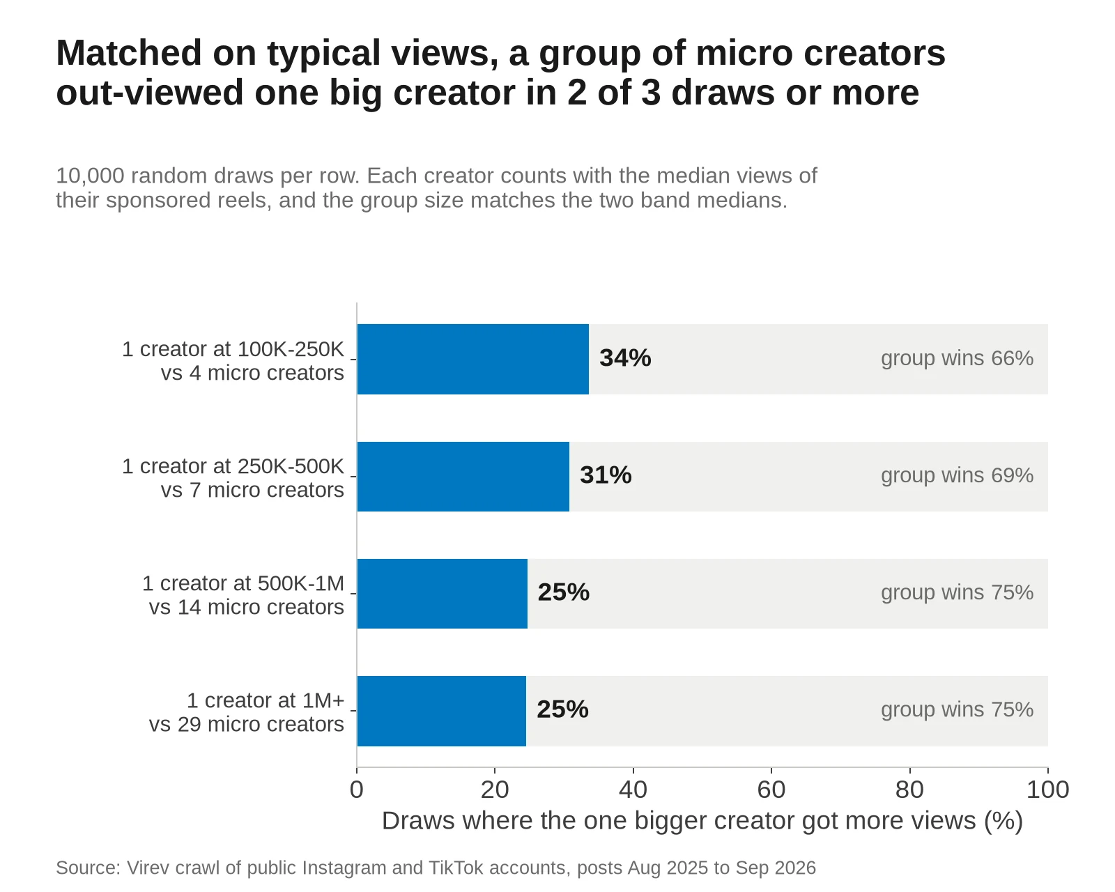 Horizontal bar chart of the share of draws in which one bigger creator got more sponsored reel views than a matched group of micro creators. 1 creator at 100K to 250K vs 4 micro creators: 34%. 250K to 500K vs 7: 31%. 500K to 1M vs 14: 25%. 1M+ vs 29: 25%.