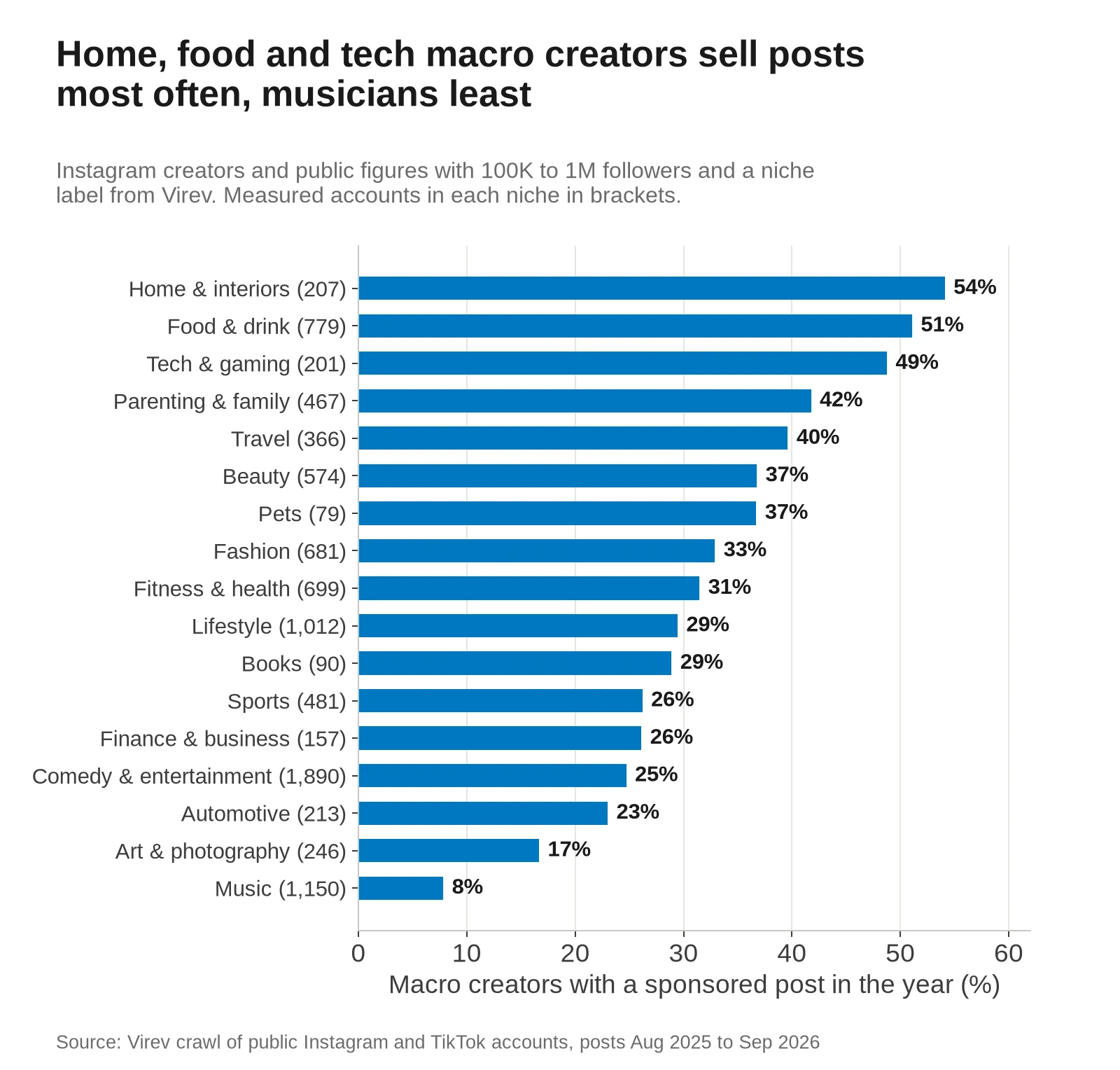 Horizontal bar chart of the share of Instagram macro creators with a sponsored post in the year, by niche. Home and interiors 54%, food and drink 51%, tech and gaming 49%, parenting and family 42%, travel 40%, beauty 37%, pets 37%, fashion 33%, fitness and health 31%, lifestyle 29%, books 29%, sports 26%, finance and business 26%, comedy and entertainment 25%, automotive 23%, art and photography 17%, music 8%.