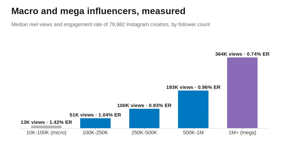 What is a macro influencer? Data on 32,541 creators with 100K+ followers (2026)