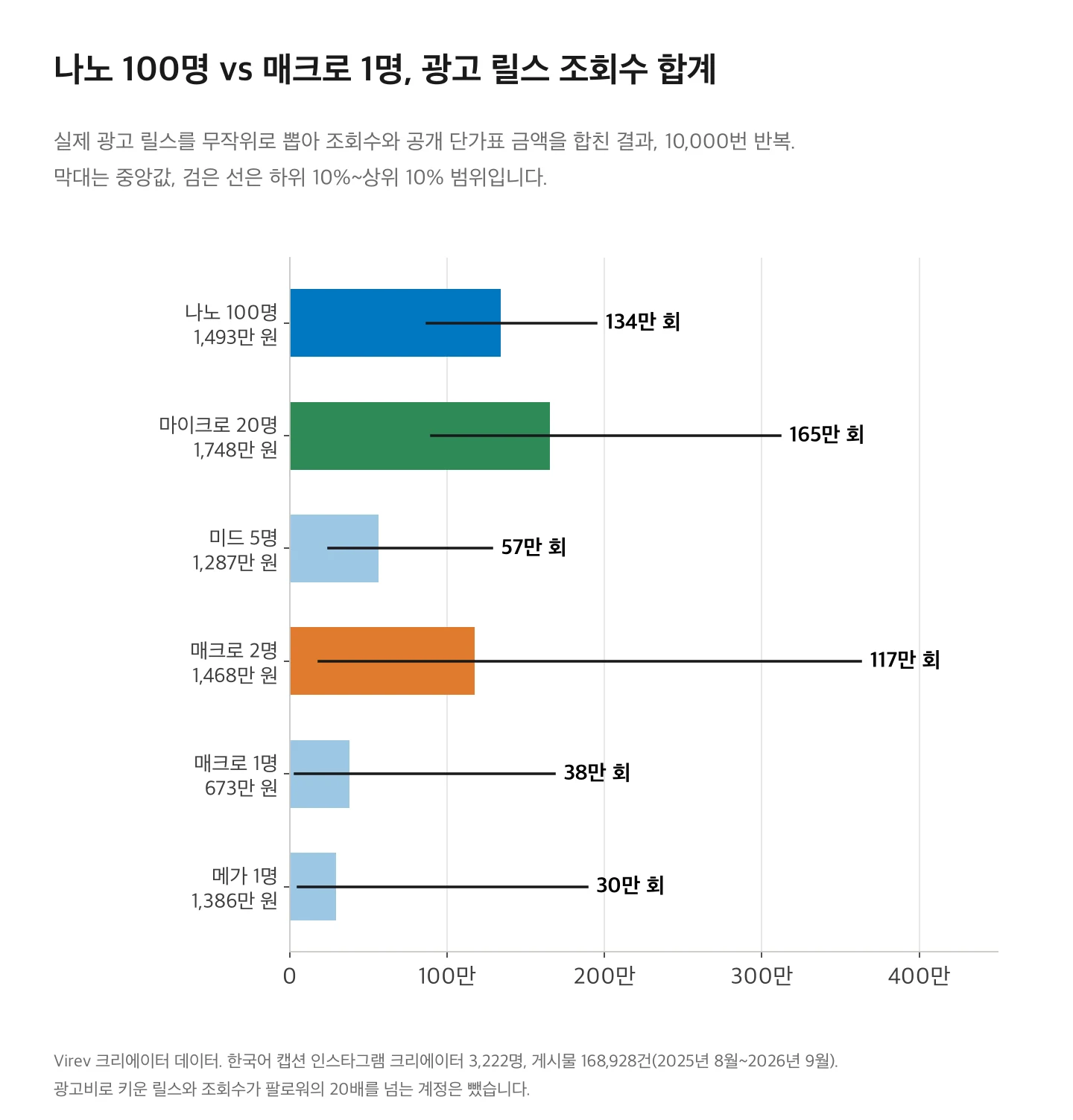 가로 막대 차트. 광고 릴스 조회수 합계 중앙값과 하위 10%~상위 10% 범위. 나노 100명 1,493만 원 134만 회, 마이크로 20명 1,748만 원 165만 회, 미드 5명 1,287만 원 57만 회, 매크로 2명 1,468만 원 117만 회, 매크로 1명 673만 원 38만 회, 메가 1명 1,386만 원 30만 회.
