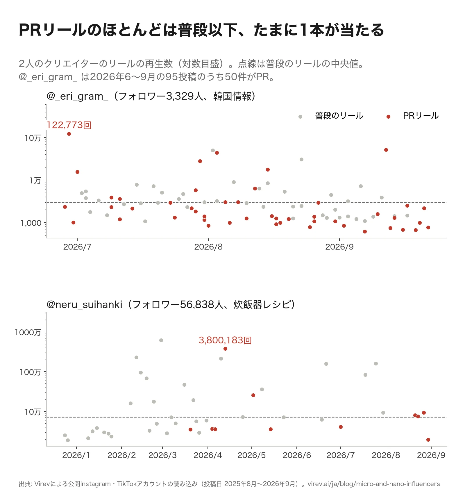 2段の散布図。@_eri_gram_（フォロワー3,329人）のリールの再生数。PRリールの多くは普段の中央値2,943回より下で、1本だけ122,773回。@neru_suihanki（フォロワー56,838人）のPRリール11本のうち、普段の中央値70,888回を超えたのは5本で、かね岩海苔のリールが3,800,183回。