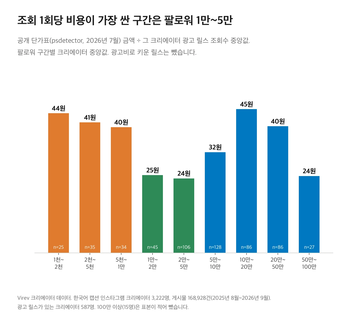 막대 차트. 팔로워 구간별 조회 1회당 비용: 1천~2천 44원, 2천~5천 41원, 5천~1만 40원, 1만~2만 25원, 2만~5만 24원, 5만~10만 32원, 10만~20만 45원, 20만~50만 40원, 50만~100만 24원.