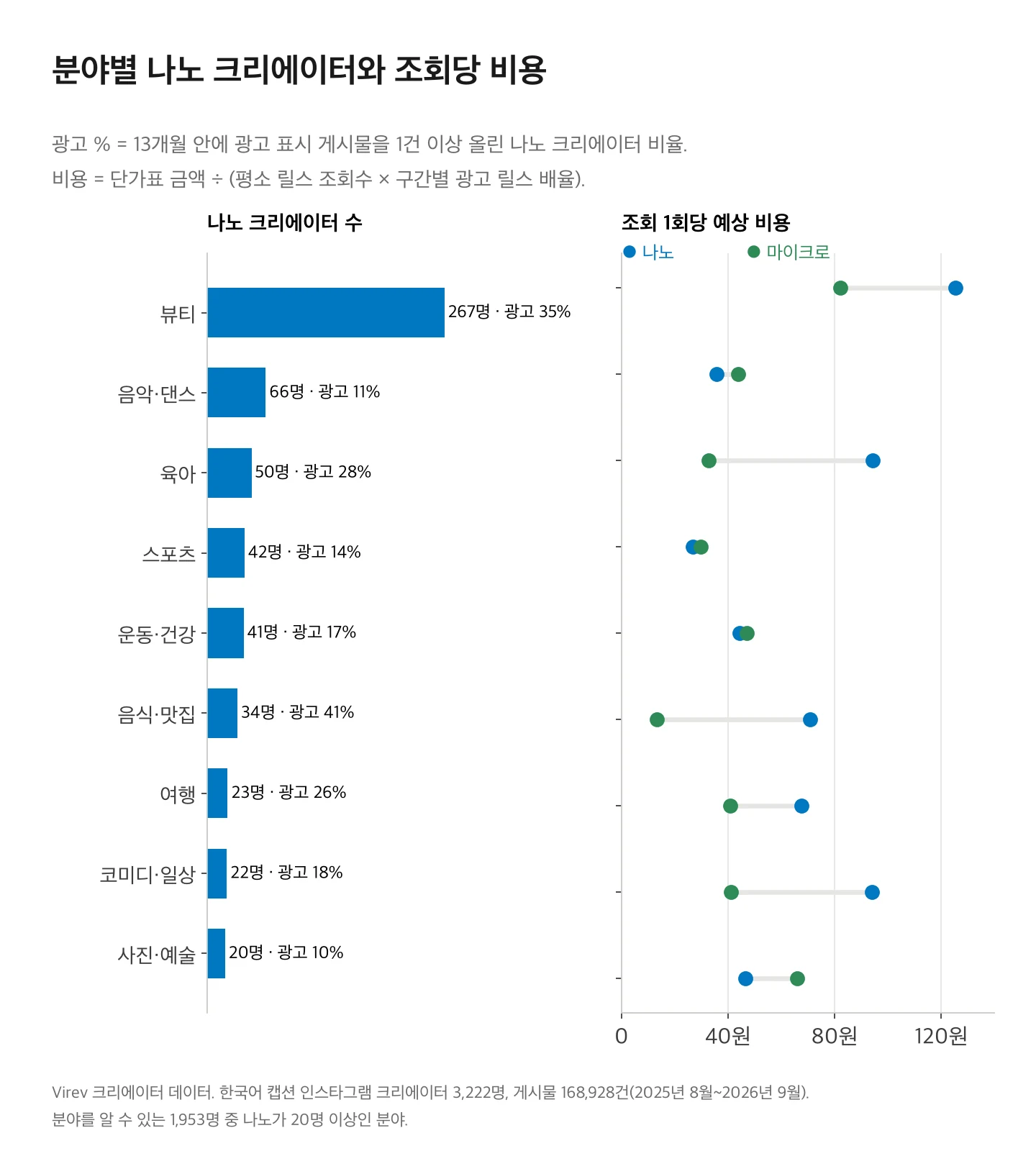 분야별 나노 크리에이터 수와 광고 경험 비율: 뷰티 267명 35%, 음악·댄스 66명 11%, 육아 50명 28%, 스포츠 42명 14%, 운동·건강 41명 17%, 음식·맛집 34명 41%, 여행 23명 26%, 코미디·일상 22명 18%, 사진·예술 20명 10%. 오른쪽은 나노와 마이크로의 조회 1회당 예상 비용.