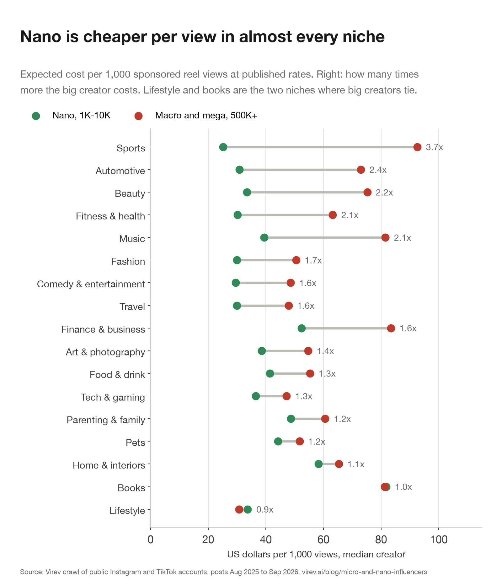Dumbbell chart of cost per 1,000 views, nano vs macro and mega creators, by niche. Sports: nano $25, big $93, 3.7x. Automotive 2.4x, beauty 2.2x, fitness 2.1x, music 2.1x, fashion 1.7x, comedy 1.6x, travel 1.6x, finance 1.6x, art 1.4x, food 1.3x, tech 1.3x, parenting 1.2x, pets 1.2x, home 1.1x, books 1.0x, lifestyle 0.9x.