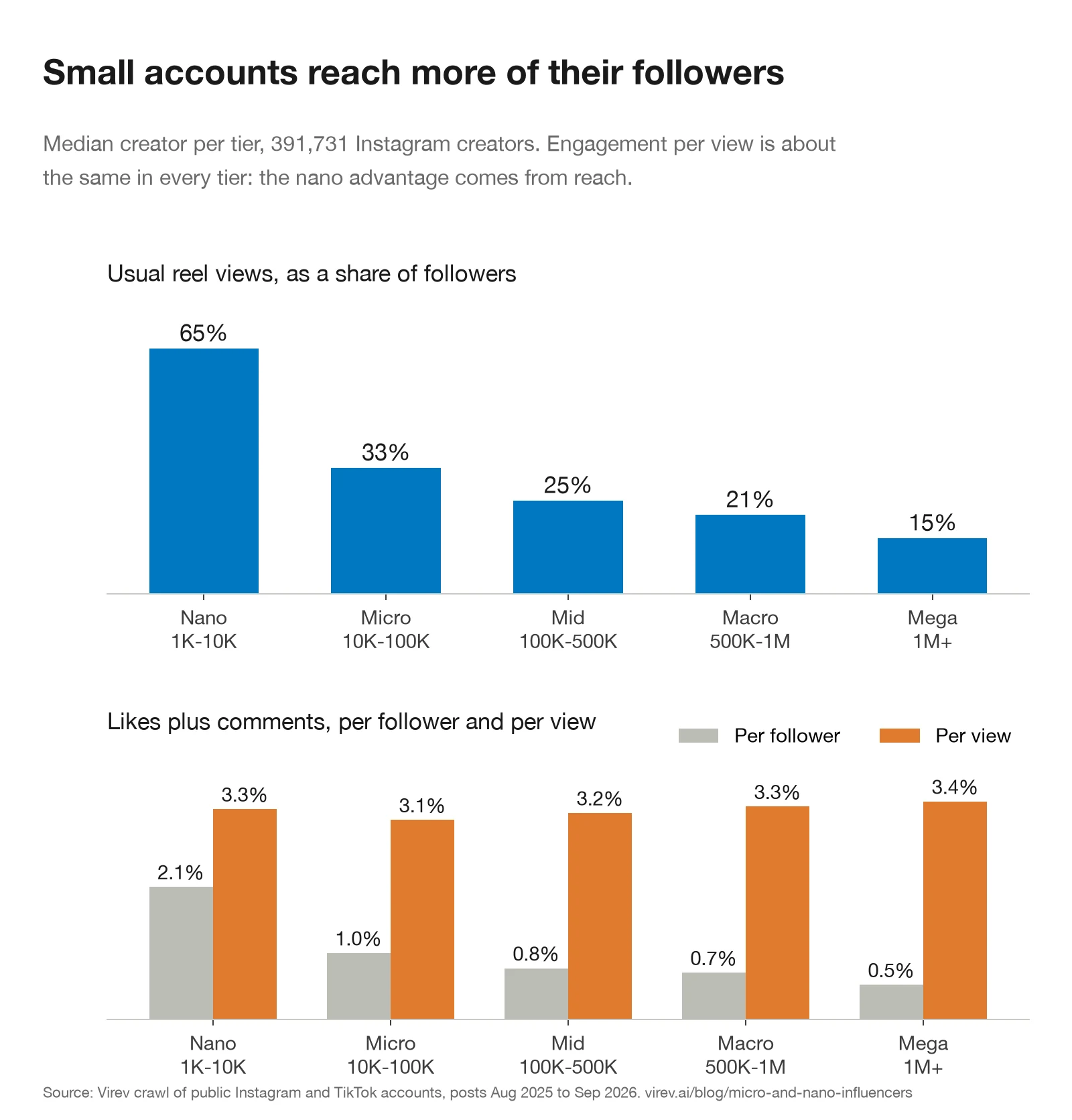 Two bar charts by tier. Usual reel views as a share of followers: nano 65%, micro 33%, mid 25%, macro 21%, mega 15%. Likes plus comments per follower: 2.1%, 1.0%, 0.8%, 0.7%, 0.5%. Likes plus comments per view: 3.3%, 3.1%, 3.2%, 3.3%, 3.4%.