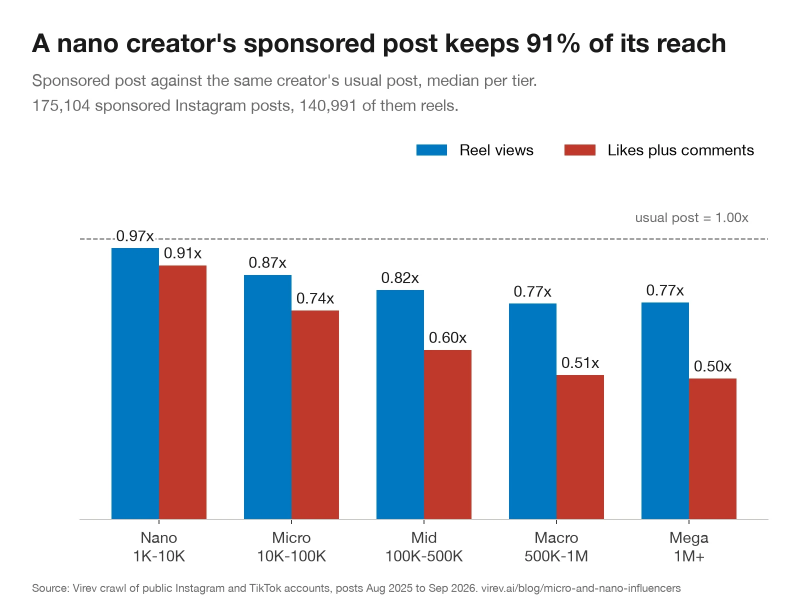 Grouped bar chart by tier. Sponsored reel views against the usual reel: nano 0.97x, micro 0.87x, mid 0.82x, macro 0.77x, mega 0.77x. Sponsored likes plus comments against the usual post: 0.91x, 0.74x, 0.60x, 0.51x, 0.50x.