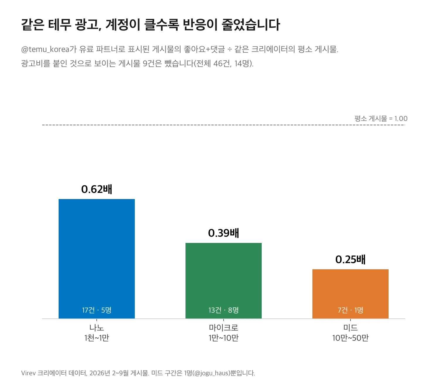 막대 차트. 테무 코리아 광고 게시물의 좋아요+댓글을 평소 게시물과 비교: 나노 0.62배(17건, 5명), 마이크로 0.39배(13건, 8명), 미드 0.25배(7건, 1명).