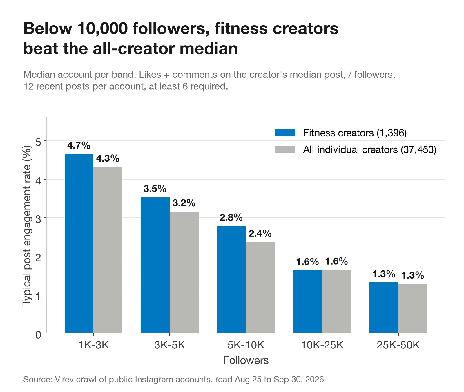 Bar chart. Typical post engagement rate by follower band. Fitness creators against all individual creators: 1K-3K 4.65% against 4.32%, 3K-5K 3.53% against 3.16%, 5K-10K 2.79% against 2.37%, 10K-25K 1.63% against 1.65%, 25K-50K 1.32% against 1.28%.