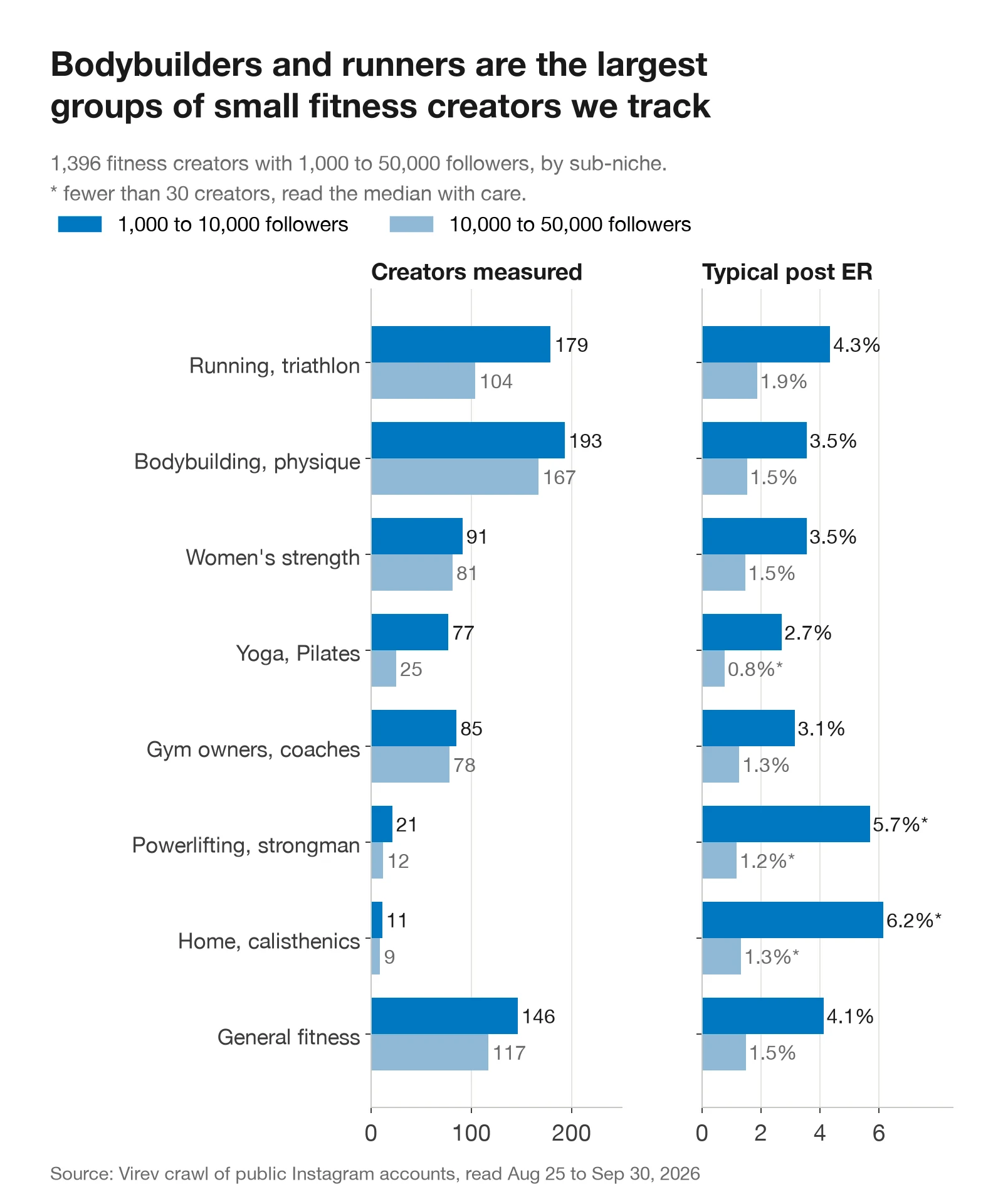 Two bar charts by sub-niche. Creators measured with 1K-10K and 10K-50K followers: running 179 and 104, bodybuilding 193 and 167, women's strength 91 and 81, yoga and Pilates 77 and 25, gym owners and coaches 85 and 78, powerlifting and strongman 21 and 12, home and calisthenics 11 and 9, general fitness 146 and 117. Typical post ER for each.