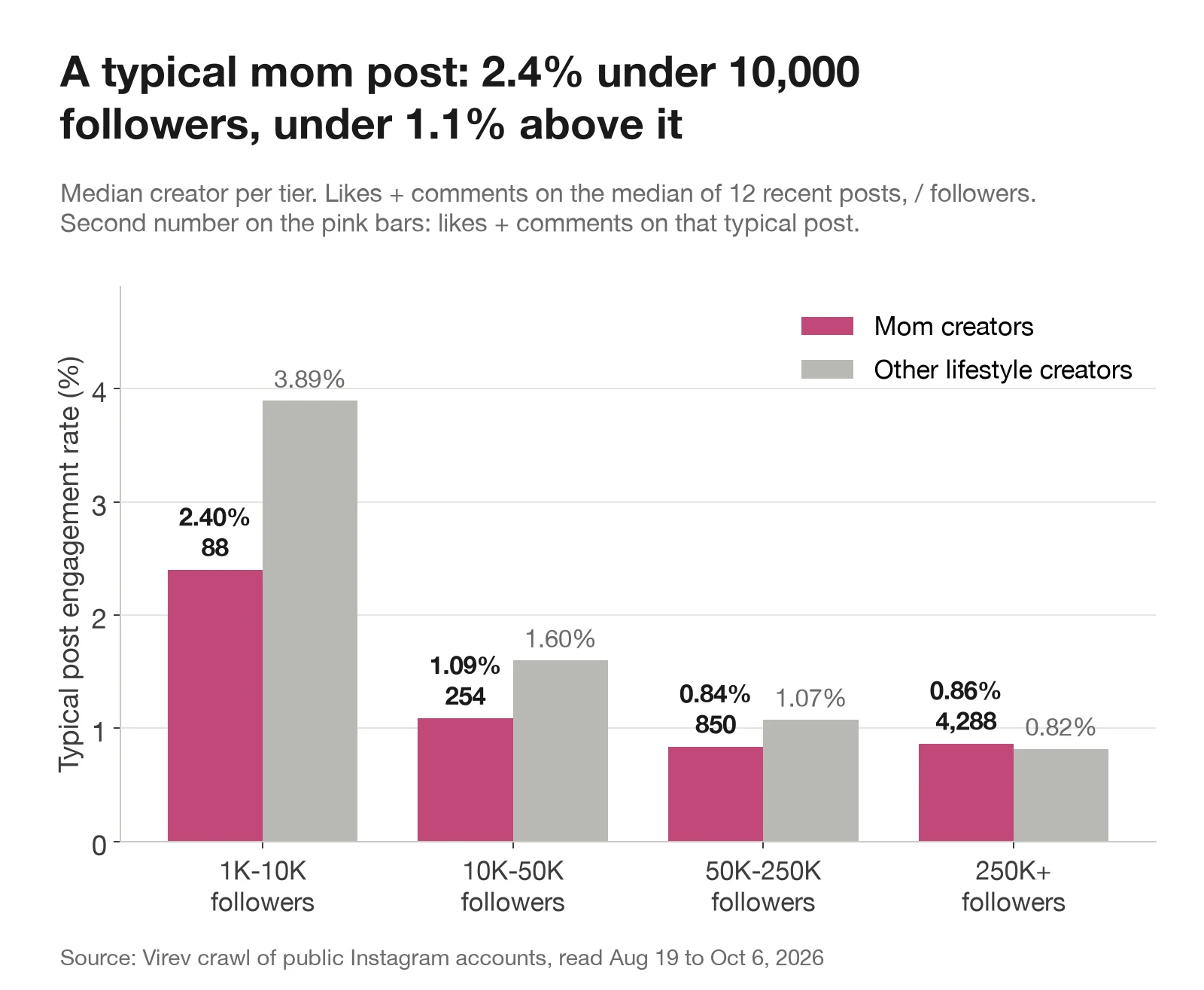 Bar chart of typical post engagement rate by follower tier for 1,096 mom creators against 4,056 other lifestyle creators. Mom creators: 2.40% at 1,000 to 10,000 followers, 1.09% at 10,000 to 50,000, 0.84% at 50,000 to 250,000 and 0.86% above 250,000. Other lifestyle creators: 3.89%, 1.60%, 1.07% and 0.82%. A typical mom post gets 88, 254, 850 and 4,288 likes and comments.