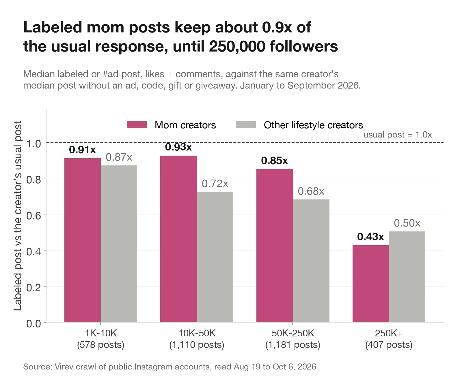 Bar chart of the median labeled or #ad post against the creator's usual post, by follower tier. Mom creators: 0.91x at 1,000 to 10,000 followers, 0.93x at 10,000 to 50,000, 0.85x at 50,000 to 250,000 and 0.43x above 250,000. Other lifestyle creators: 0.87x, 0.72x, 0.68x and 0.50x.