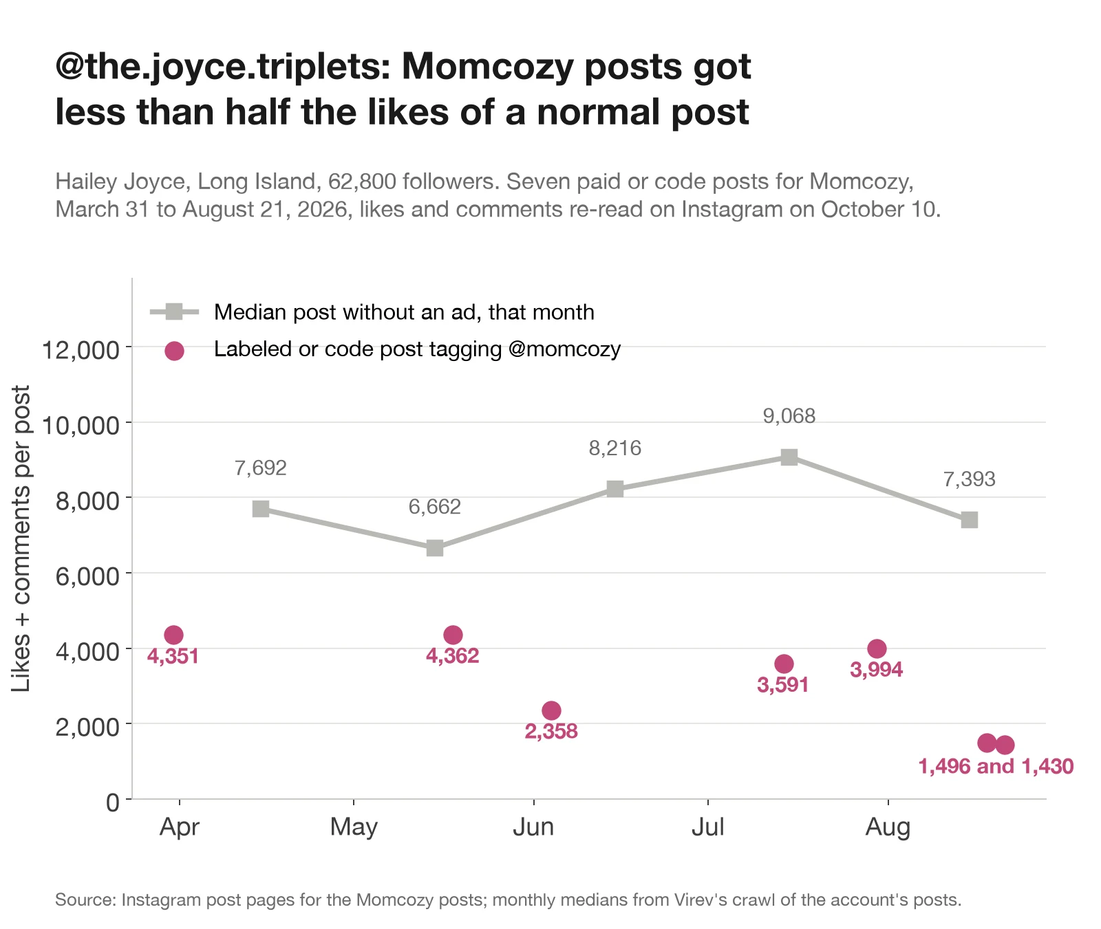 Line and dot chart for @the.joyce.triplets. Median post without an ad each month: 7,692 likes and comments in April, 6,662 in May, 8,216 in June, 9,068 in July and 7,393 in August. Momcozy posts: 4,351 on March 31, 4,362 on May 18, 2,358 on June 4, 3,591 on July 14, 3,994 on July 30, 1,496 on August 18 and 1,430 on August 21.