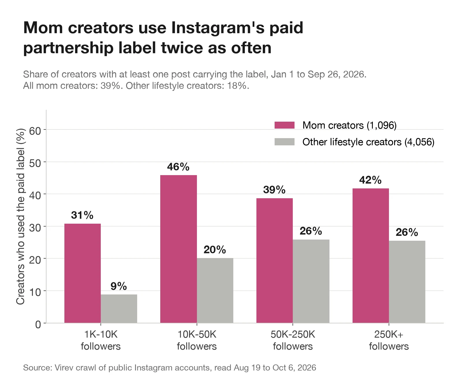 Bar chart of the share of creators who used Instagram's paid partnership label in 2026, by follower tier. Mom creators: 31% at 1,000 to 10,000 followers, 46% at 10,000 to 50,000, 39% at 50,000 to 250,000 and 42% above 250,000. Other lifestyle creators: 9%, 20%, 26% and 26%.