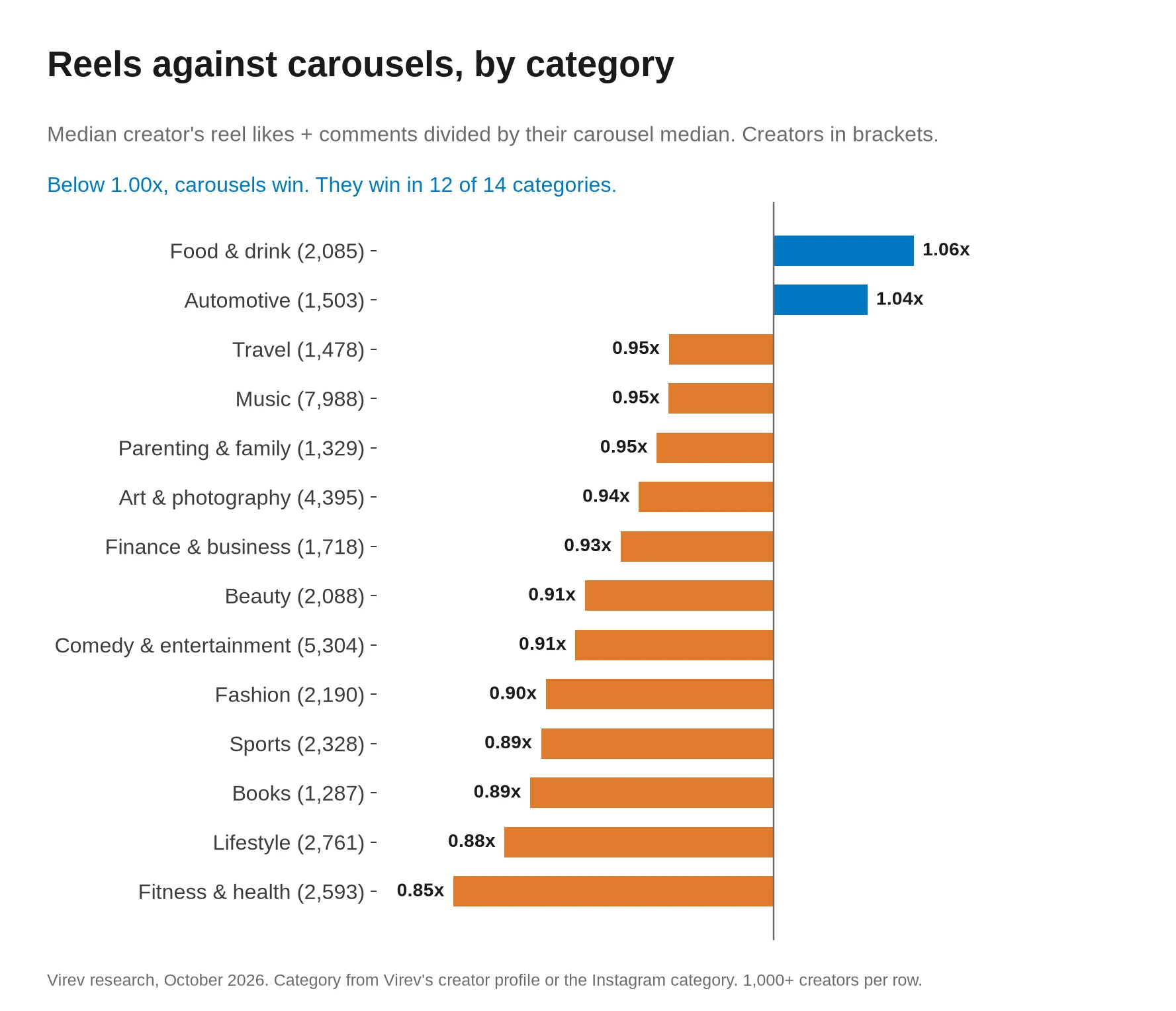 Horizontal bar chart of reel likes plus comments divided by carousel likes plus comments, median creator, by category, from highest to lowest: food and drink 1.06x, automotive 1.04x, travel 0.95x, music 0.95x, parenting and family 0.95x, art and photography 0.94x, finance and business 0.93x, beauty 0.91x, comedy and entertainment 0.91x, fashion 0.90x, sports 0.89x, books 0.89x, lifestyle 0.88x, fitness and health 0.85x. Only food and drink and automotive are above 1.00x, so they favor reels, and the other 12 favor carousels.