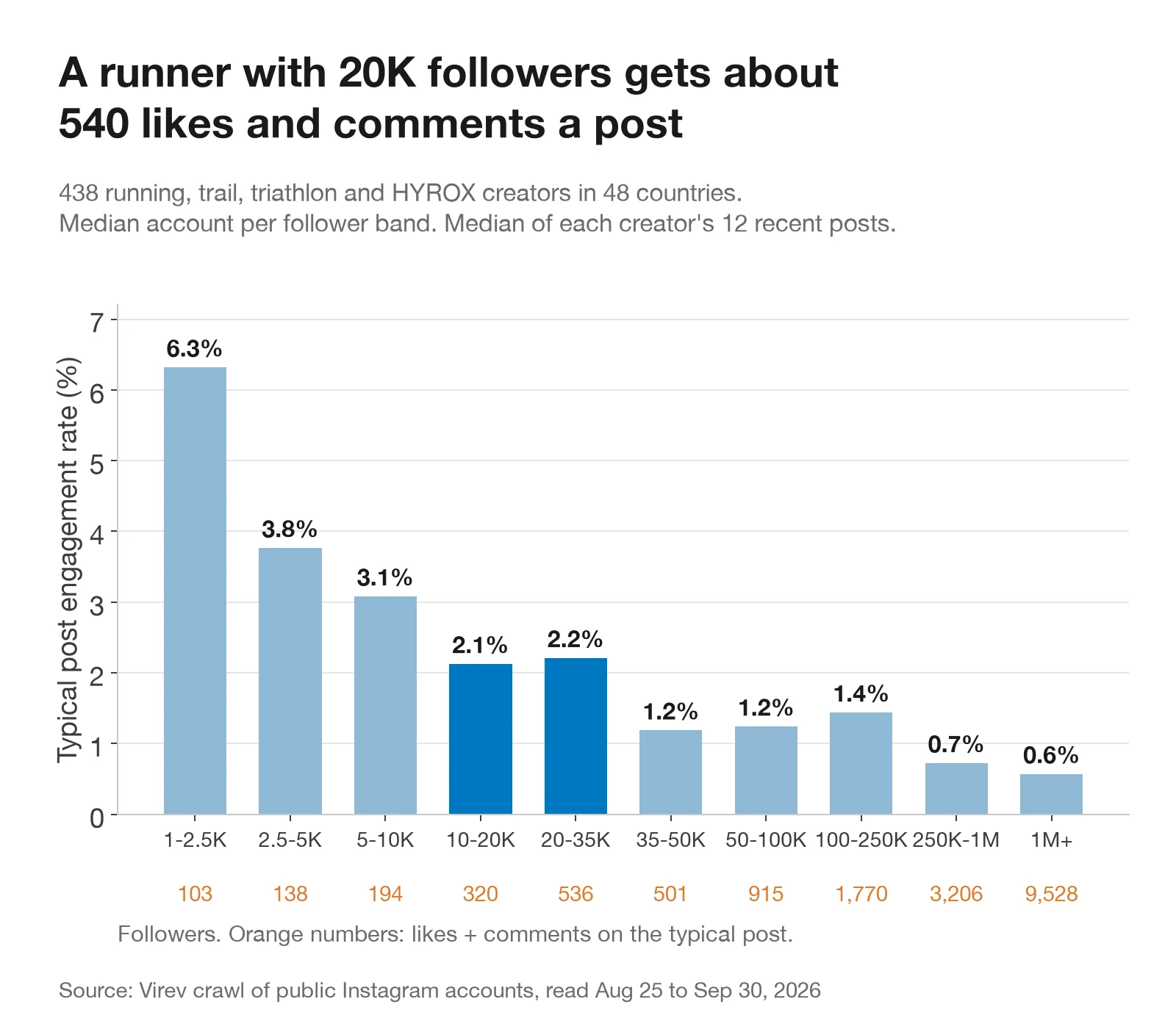 Bar chart of typical post engagement rate for running creators by follower band. 6.3% at 1,000 to 2,500 followers, 3.8% at 2,500 to 5,000, 3.1% at 5,000 to 10,000, 2.1% at 10,000 to 20,000, 2.2% at 20,000 to 35,000, 1.2% at 35,000 to 50,000, 1.2% at 50,000 to 100,000, 1.4% at 100,000 to 250,000, 0.7% at 250,000 to 1 million and 0.6% above 1 million. Likes and comments per typical post rise from 103 to 9,528.