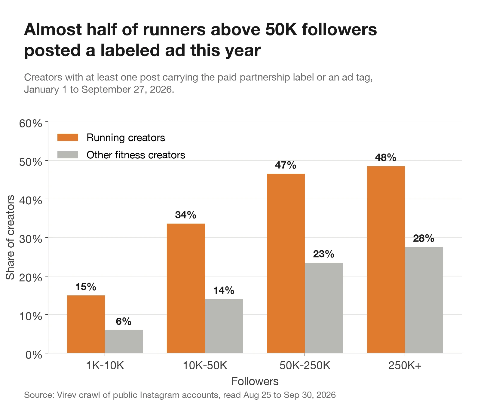 Bar chart of the share of creators who posted with the paid partnership label or an ad tag in 2026, by follower tier. Running creators 15%, 34%, 47% and 48%. Other fitness creators 6%, 14%, 23% and 28%.
