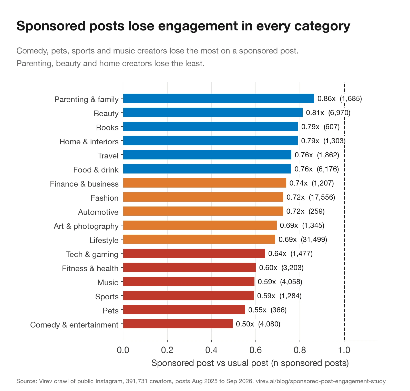 Horizontal bar chart of sponsored post ratio by creator category, from parenting and family 0.86x and beauty 0.81x down to pets 0.55x and comedy and entertainment 0.50x.