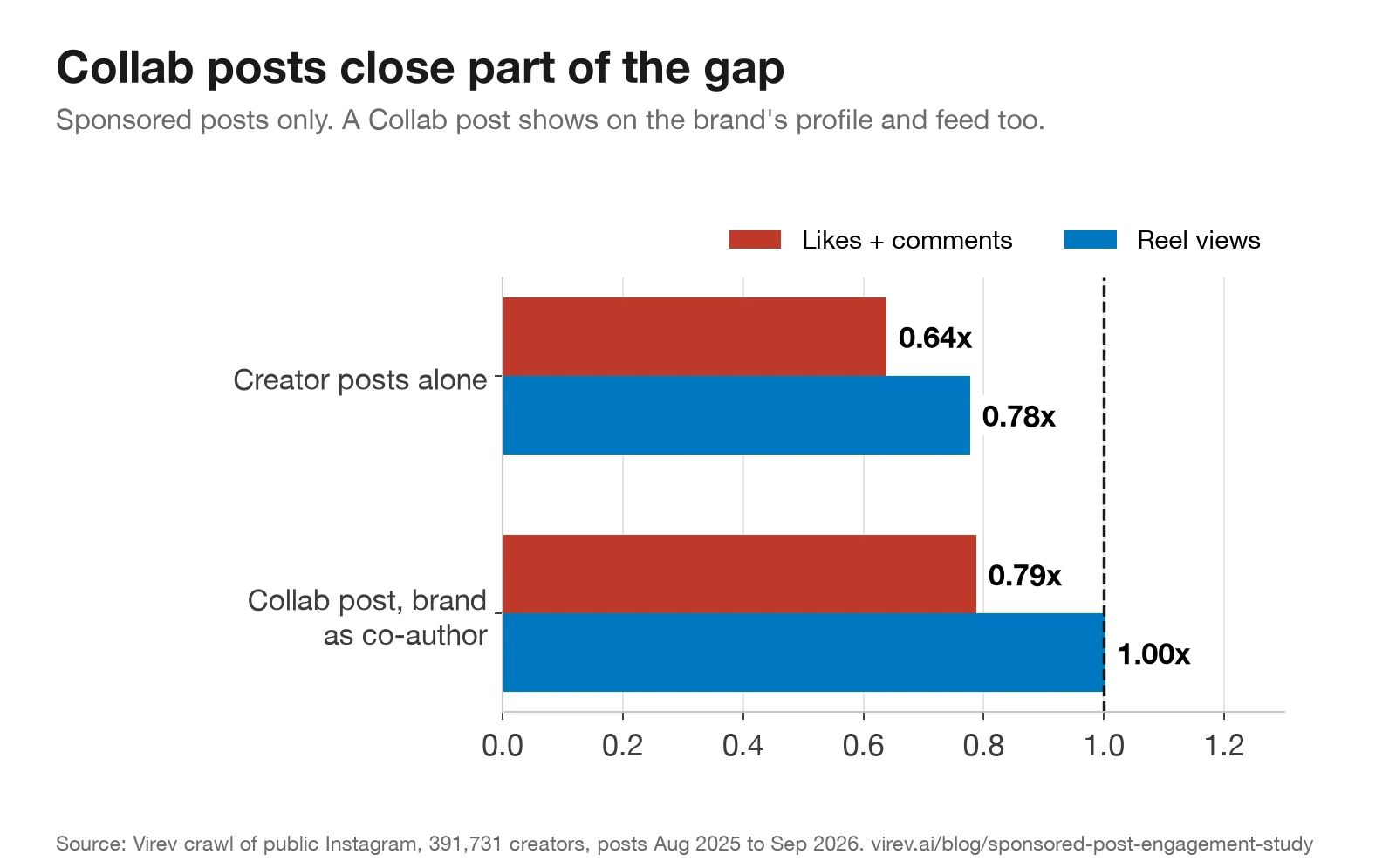 Bar chart. Creator-only sponsored posts: 0.64x likes and comments, 0.78x reel views. Collab posts with the brand as co-author: 0.79x likes and comments, 1.00x reel views.