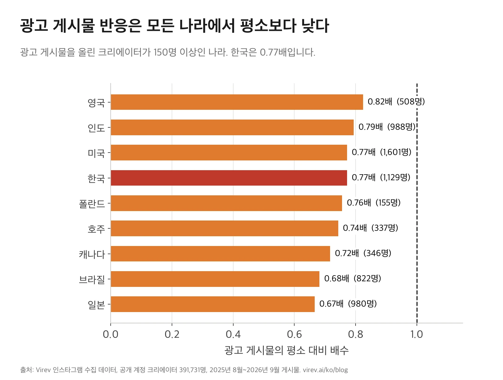 나라별 광고 게시물의 평소 대비 배수. 영국 0.82배, 인도 0.79배, 미국 0.77배, 한국 0.77배, 폴란드 0.76배, 호주 0.74배, 캐나다 0.72배, 브라질 0.68배, 일본 0.67배.