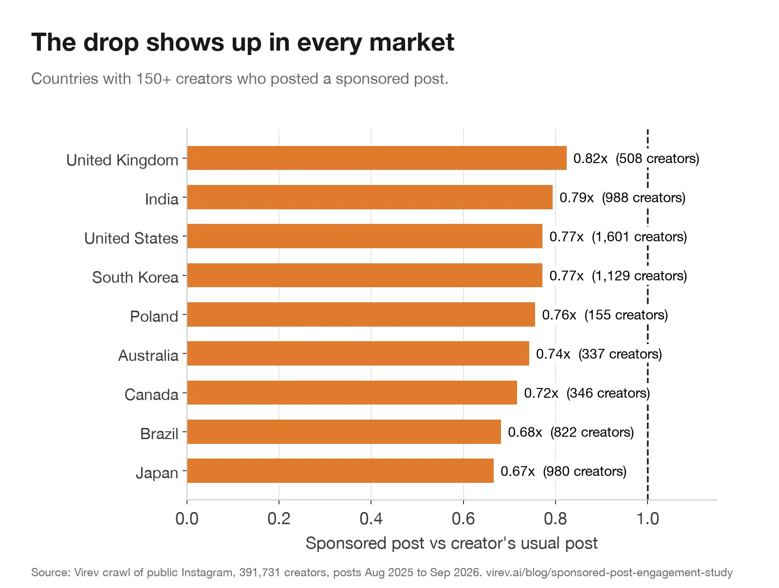Horizontal bar chart of sponsored post ratio by country: United Kingdom 0.82x, India 0.79x, United States 0.77x, South Korea 0.77x, Poland 0.76x, Australia 0.74x, Canada 0.72x, Brazil 0.68x, Japan 0.67x.