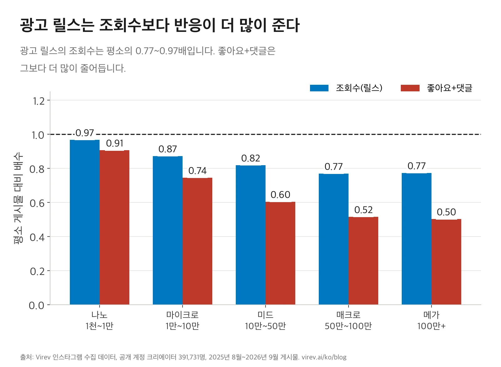 광고 릴스의 팔로워 구간별 평소 대비 배수. 조회수는 나노 0.97, 마이크로 0.87, 미드 0.82, 매크로 0.77, 메가 0.77. 좋아요+댓글은 0.91, 0.74, 0.60, 0.52, 0.50.