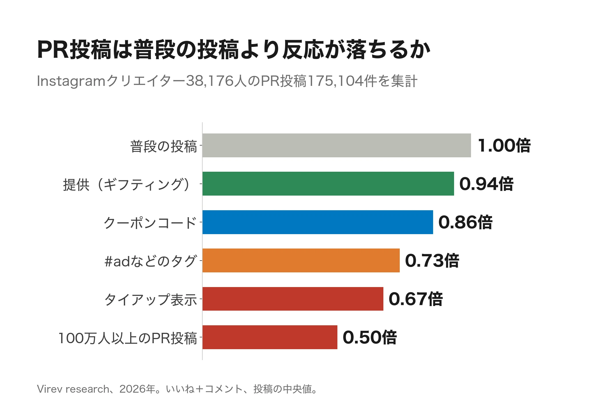 PR投稿の反応は普段の0.69倍|タイアップ投稿17.5万件の効果を検証(2026年)