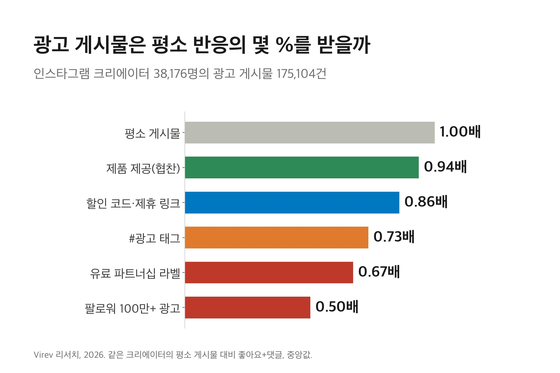 인플루언서 광고 효과 2026: 광고 게시물은 평소 반응의 0.69배, 게시물 175,104건 분석