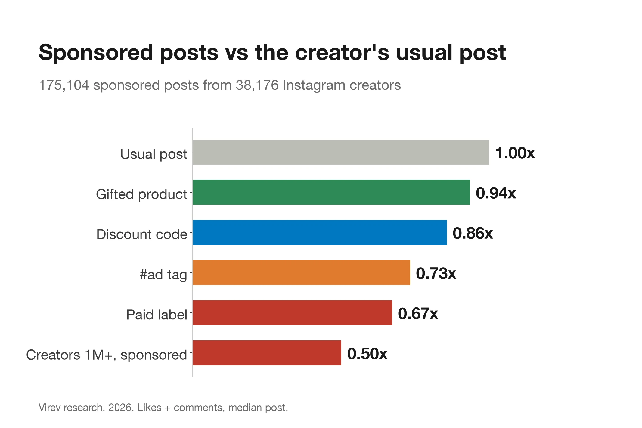 0.87% of Instagram creator posts are sponsored and get 31% less engagement