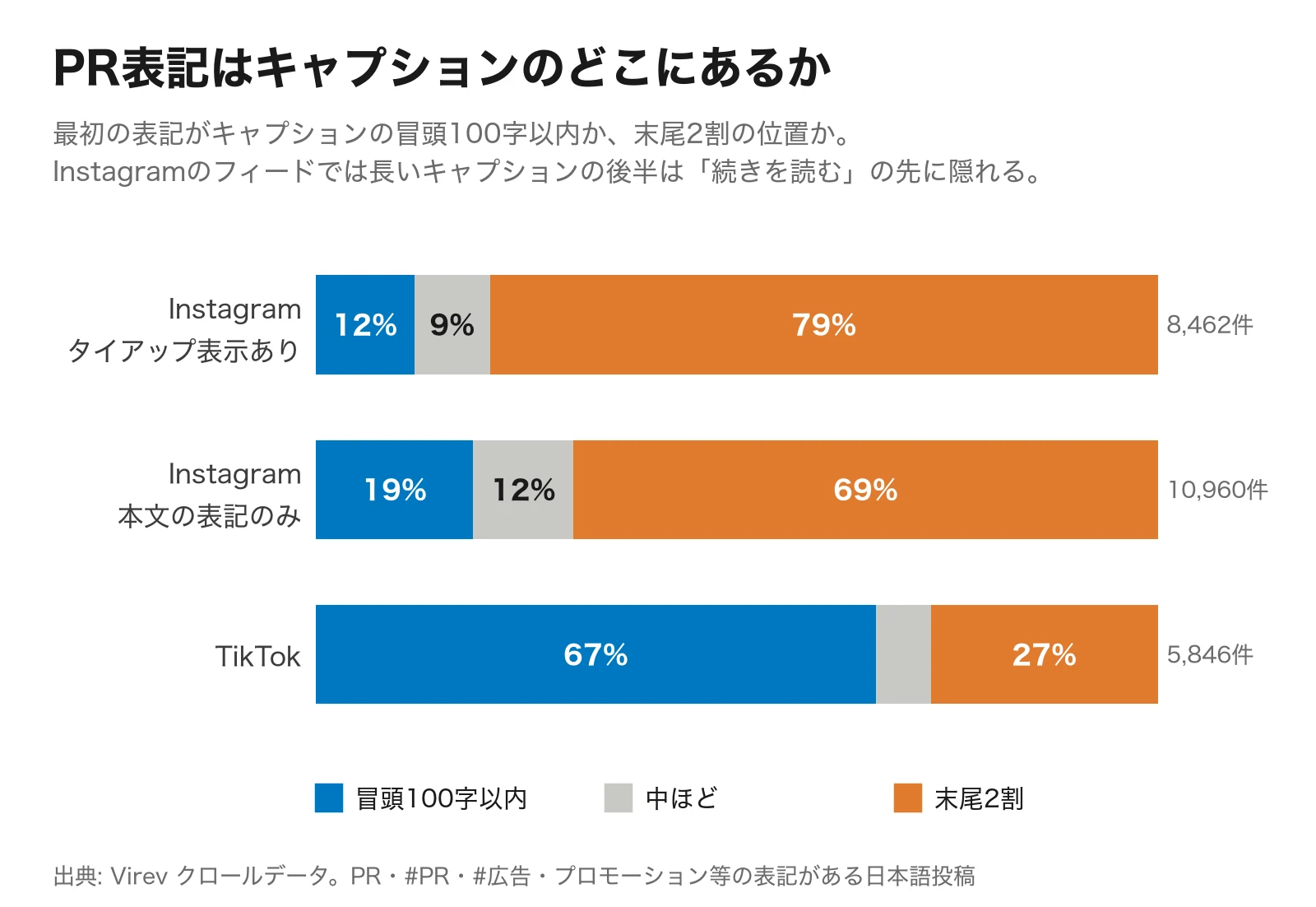 3本の積み上げ横棒グラフ。最初のPR表記の位置。Instagramのタイアップ表示あり8,462件は冒頭100字以内12%、中ほど9%、末尾2割79%。Instagramの本文の表記のみ10,960件は19%、12%、69%。TikTok5,846件は67%、6%、27%。