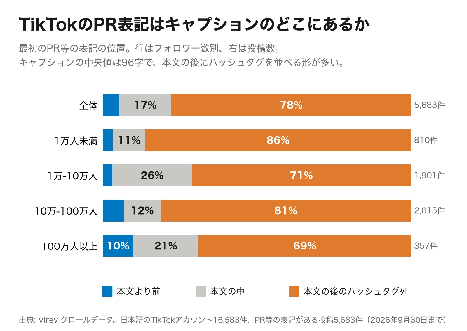 積み上げ横棒グラフ。TikTokの日本語投稿で最初のPR表記がある位置。全体5,683件は本文より前5%、本文の中17%、本文の後のハッシュタグ列78%。1万人未満は3%、11%、86%。1万から10万人は3%、26%、71%。10万から100万人は7%、12%、81%。100万人以上は10%、21%、69%。