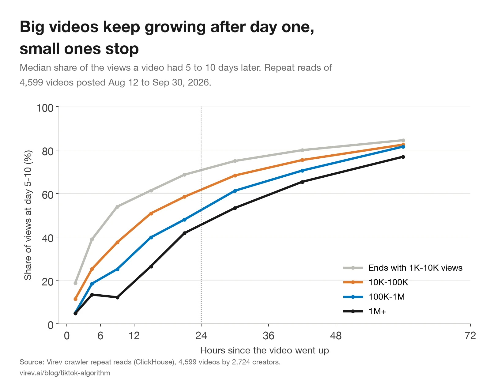 Line chart of the median share of a video's day 5 to 10 views reached by hours since posting, by final view count. Videos ending with 1K-10K views reach about 69% by 24 hours; 10K-100K about 59%; 100K-1M about 48%; 1M+ about 42%. By 72 hours all are at 77% to 85%.