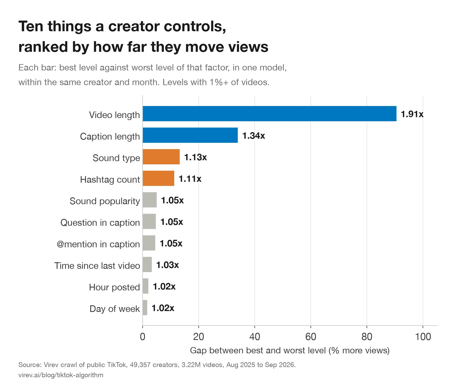 Bar chart ranking ten factors by the gap in views between their best and worst level: video length 1.91x, caption length 1.34x, sound type 1.13x, hashtag count 1.11x, sound popularity 1.05x, question in caption 1.05x, @mention 1.05x, time since last video 1.03x, hour posted 1.02x, day of week 1.02x.