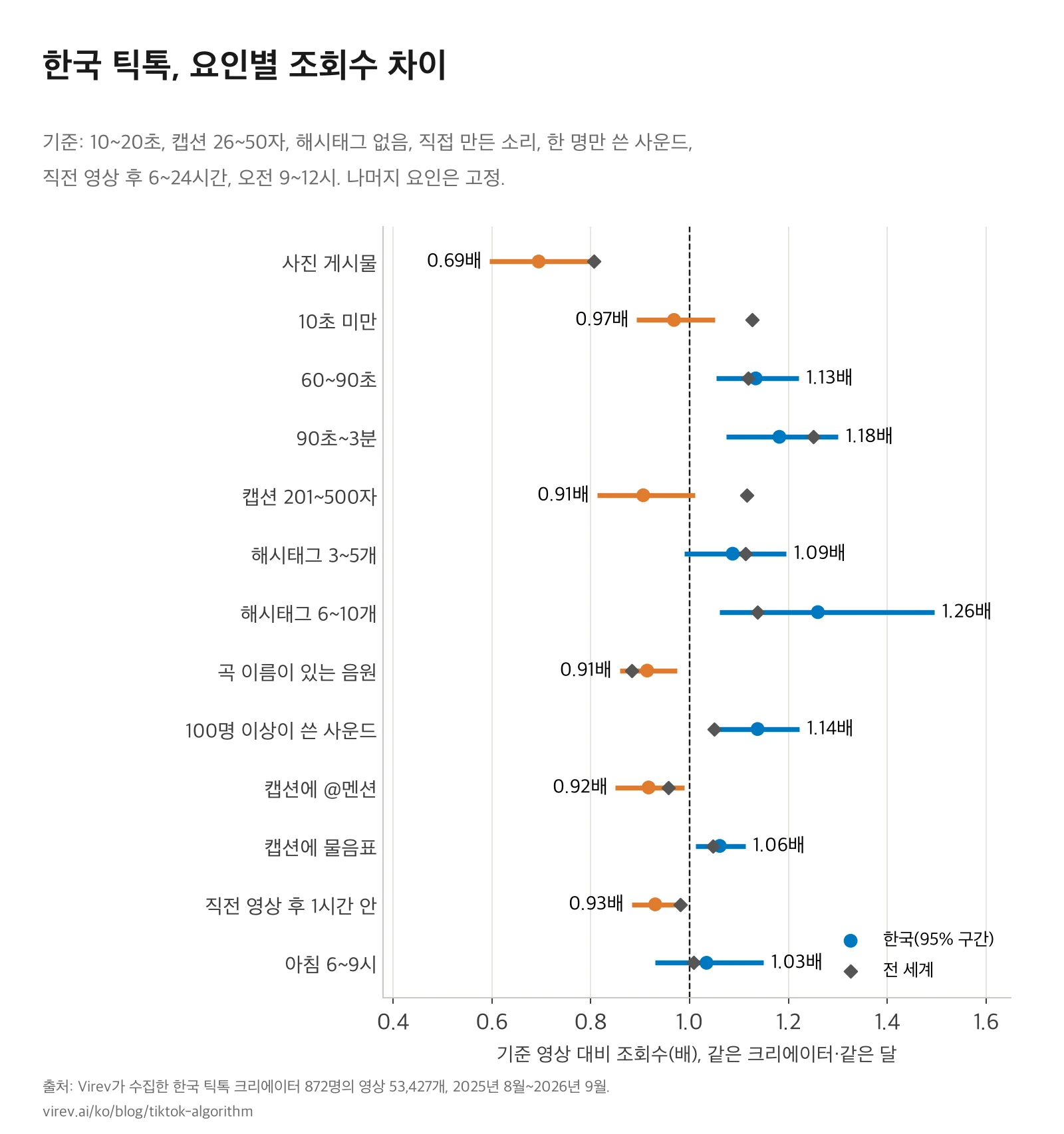 한국 틱톡 요인별 조회수 배수와 95% 구간, 전 세계 값 비교. 사진 게시물 0.69배, 10초 미만 0.97배, 60~90초 1.13배, 90초~3분 1.18배, 캡션 201~500자 0.91배, 해시태그 3~5개 1.09배, 6~10개 1.26배, 곡 이름 있는 음원 0.91배, 100명 이상이 쓴 사운드 1.14배, 캡션에 @멘션 0.92배, 물음표 1.06배, 직전 영상 후 1시간 안 0.93배, 아침 6~9시 1.03배.