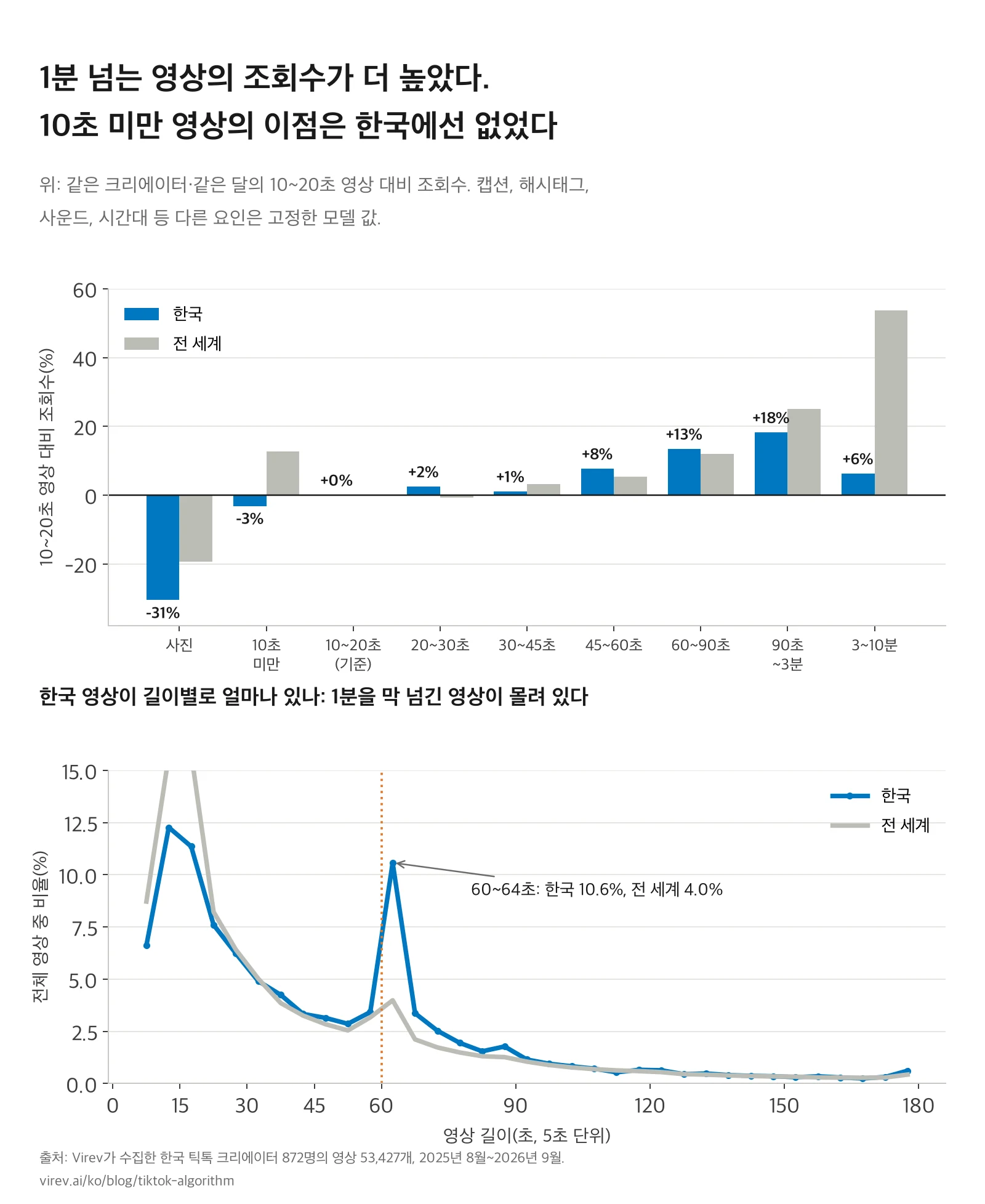 두 개의 그래프. 위: 10~20초 영상 대비 조회수. 한국은 사진 -31%, 10초 미만 -3%, 20~30초 +2%, 30~45초 +1%, 45~60초 +8%, 60~90초 +13%, 90초~3분 +18%, 3~10분 +6%. 전 세계는 10초 미만 +13%, 3~10분 +54%. 아래: 길이별 영상 비율. 한국은 60~64초 영상이 10.6%로 뾰족하게 많고, 전 세계는 4.0%.