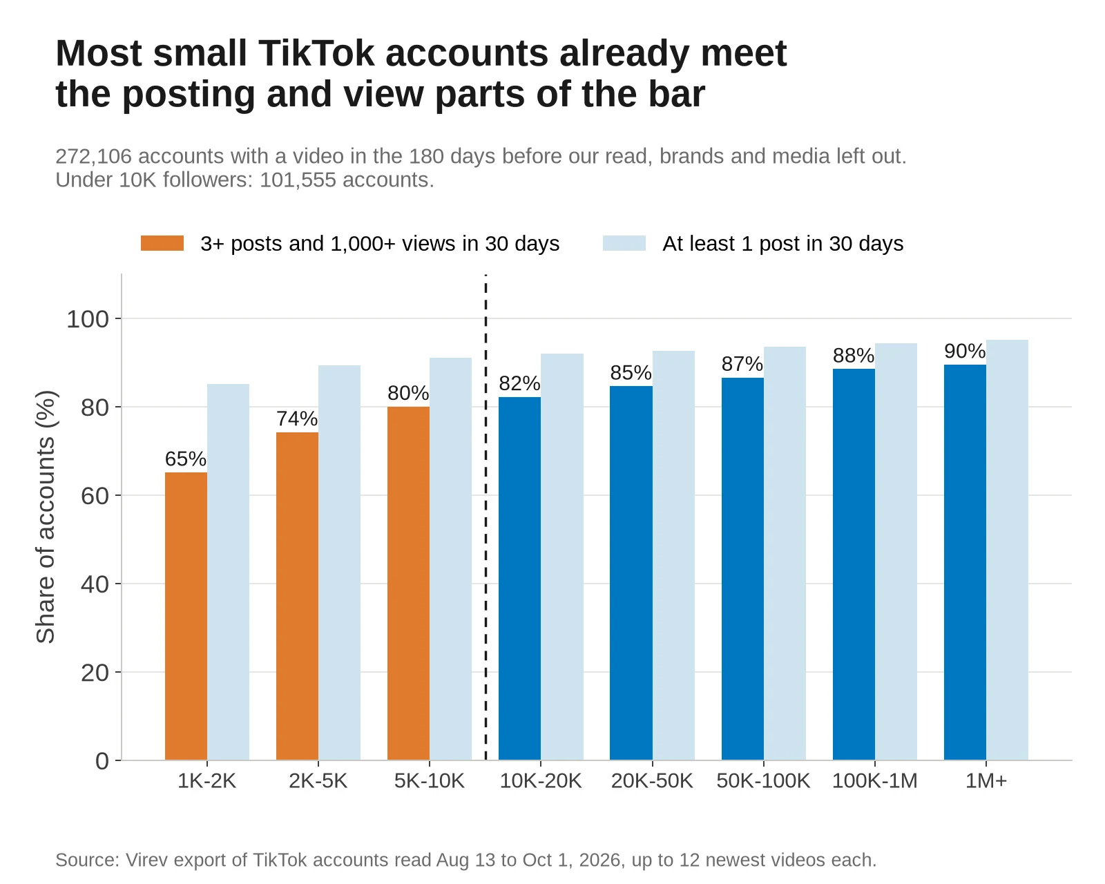 Bar chart of the share of TikTok accounts that posted 3+ videos with 1,000+ views in 30 days, by follower band. 1K to 2K 65%, 2K to 5K 74%, 5K to 10K 80%, 10K to 20K 82%, 20K to 50K 85%, 50K to 100K 87%, 100K to 1M 88%, 1M+ 90%. A second bar shows 85% to 95% posted at least once in 30 days.