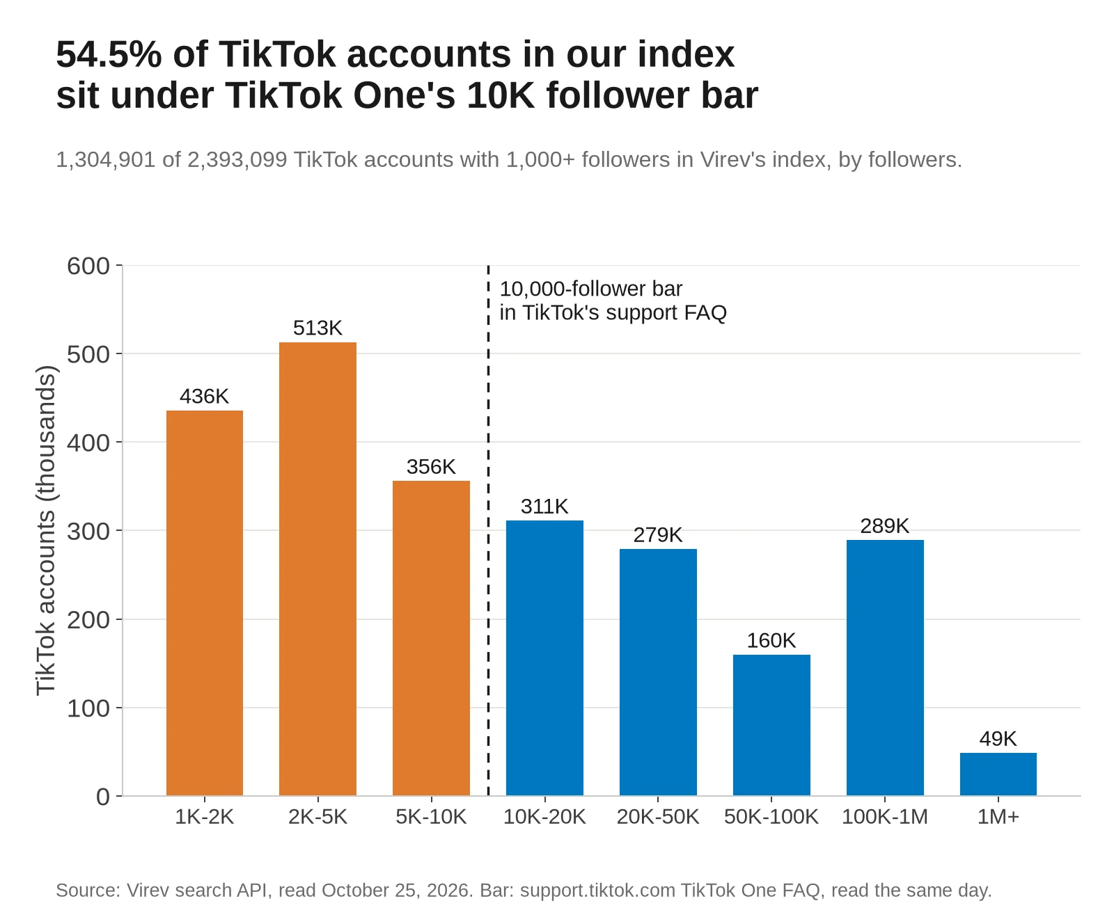 Bar chart of TikTok accounts with 1,000+ followers in Virev's index by follower band, with a dashed line at 10,000 followers. Under the line: 1K to 2K 436K accounts, 2K to 5K 513K, 5K to 10K 356K. Over it: 10K to 20K 311K, 20K to 50K 279K, 50K to 100K 160K, 100K to 1M 289K, 1M+ 49K. 54.5% sit under the bar.