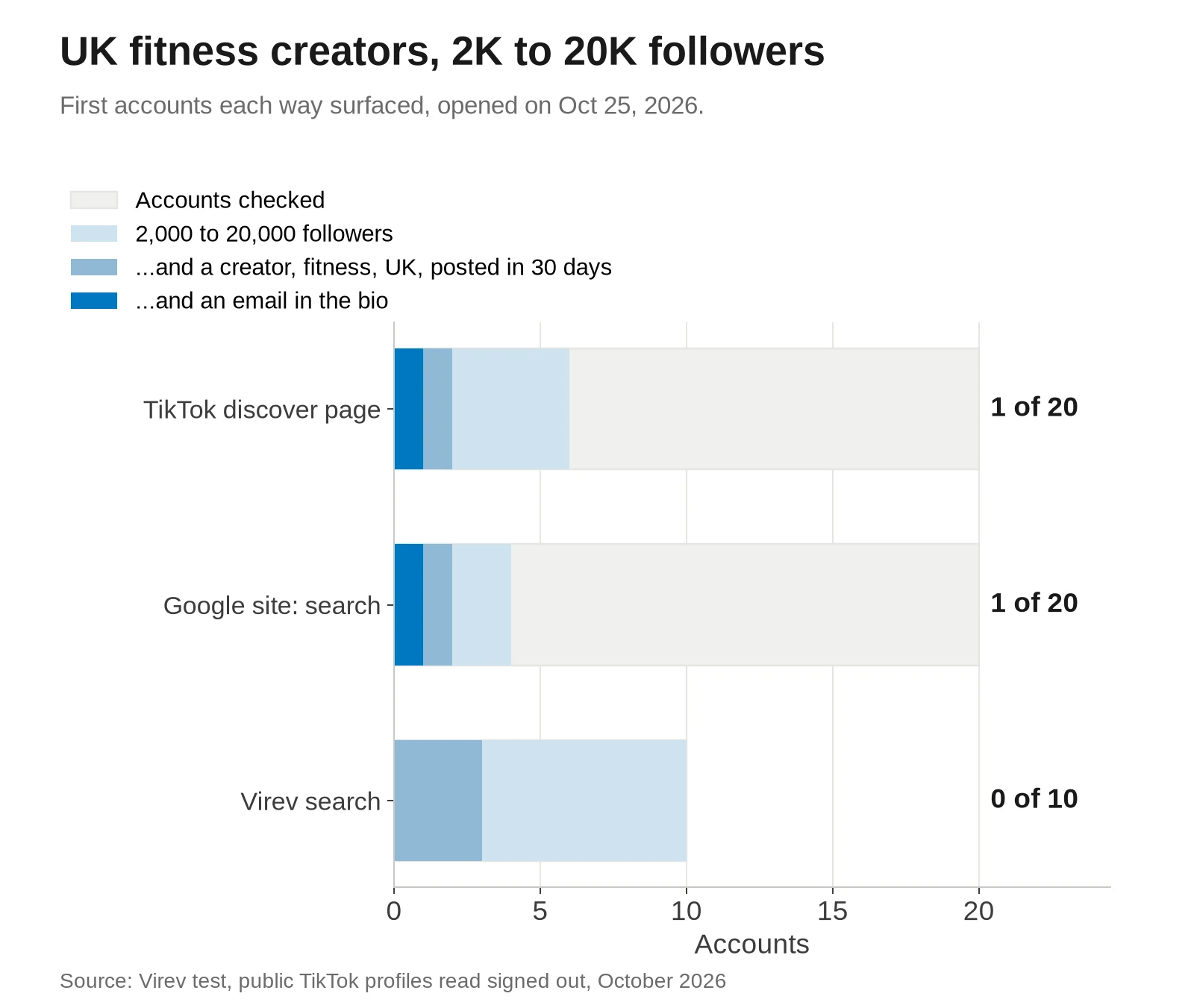 Bar chart of how many accounts fit a brief for UK fitness creators on TikTok with 2,000 to 20,000 followers. TikTok discover page: 6 of 20 in range, 1 passes all six checks. Google site search: 4 of 20 in range, 1 passes. Virev search: 10 of 10 in range, 3 fit niche, UK and activity, 0 pass.